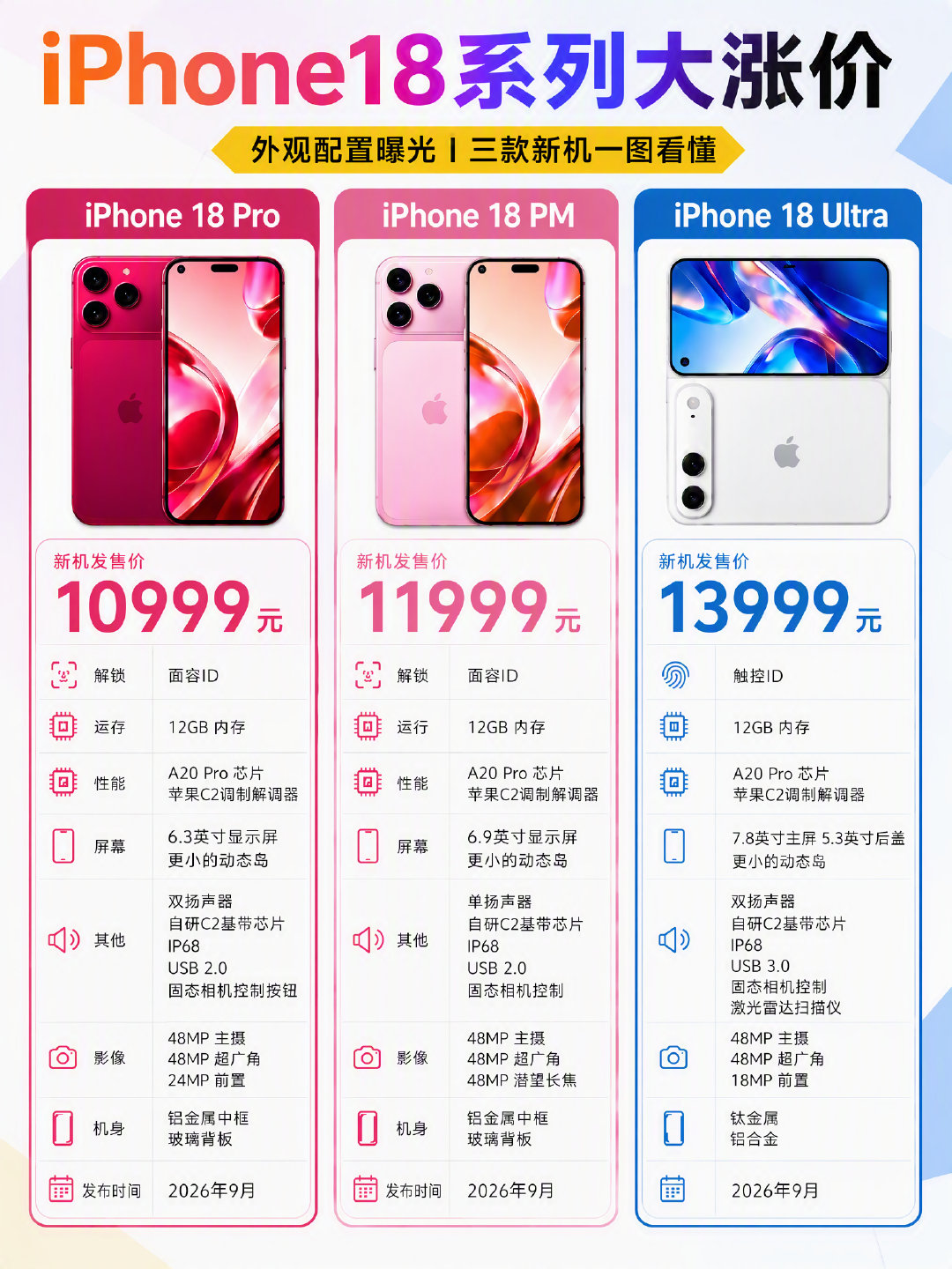 #C科技[超话]# iPhone18系列大涨价！ ​