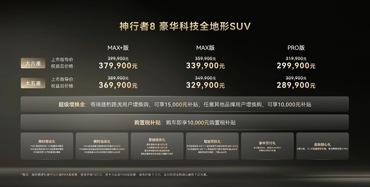 神行者8正式上市！

提供大五座、大六座两种座舱，PRO、MAX、MAX+三大版本。

权益后
五座版本28.99‑36.99万
六座版本29.99‑37.99万

至高15000元置换补贴，购车享10000元购置税补贴，同时附带多重限时上市礼遇。

#奇瑞捷豹路虎神行者8盛大上市# ​
