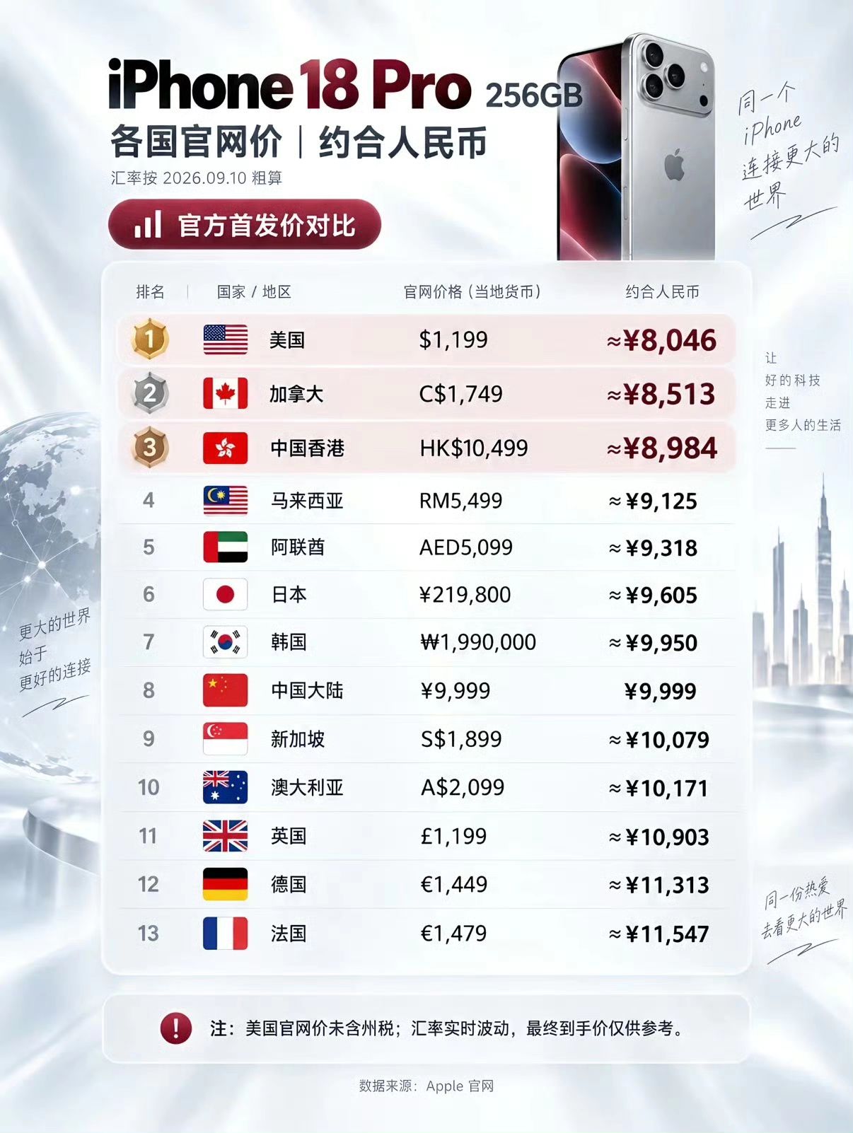 iPhone18 Pro全球价格对比