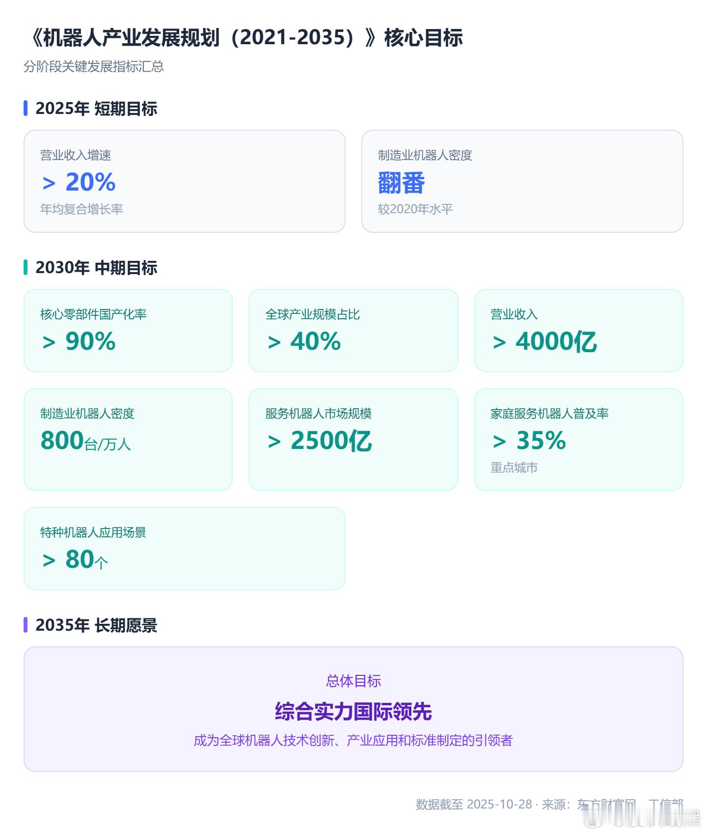 《机器人产业发展规划（2021-2035年）》核心内容梳理
我国针对2021-2035年机器人产业的发展布局，以2021年工信部等15部门联合印发的《“十四五”机器人产业发展规划》为基础，结合后续中长期产业政策形成了分阶段的发展框架，核心内容如下：

一、总体发展目标
2025年（十四五阶段）：我国成为全球机器 ​