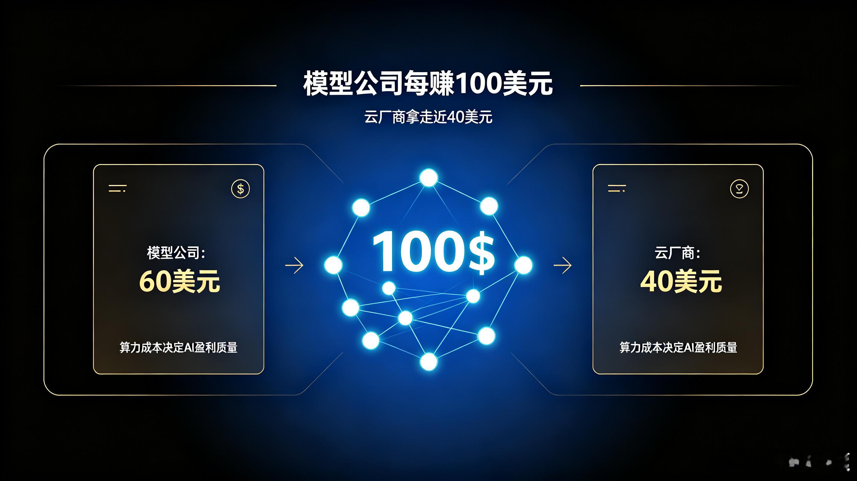 【巴克莱拆解AI产业链盈利格局 #模型公司每赚百元云厂商拿走近四成#】#AI产业链利润分配迎来新格局# 巴克莱最新行业报告，深度拆解AI产业链利润分配真相。数据显示，AI模型公司每赚取100美元收入，就有35至40美元以推理算力费用，流向亚马逊AWS、微软Azure、谷歌云三大云巨头，云厂商可从中斩获10-20美 ​