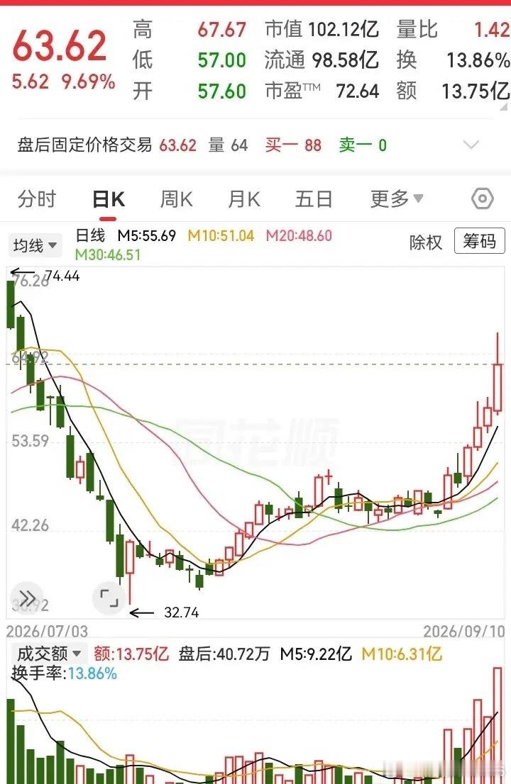 没想到被腰斩后的走势，居然还能重新爬上来！走势在深V探底后，持续在低位磨盘，最终突破了压力位的束缚，开始了向上反弹修复，一举收出了四连阳。
在技术层面上，目前走势呈现出漂亮的量价共升的状态。在位置重心不断拉高的同时，成交量也在配合着放大。常说走势有量就有价，是因为一个温和放大的量能 ​