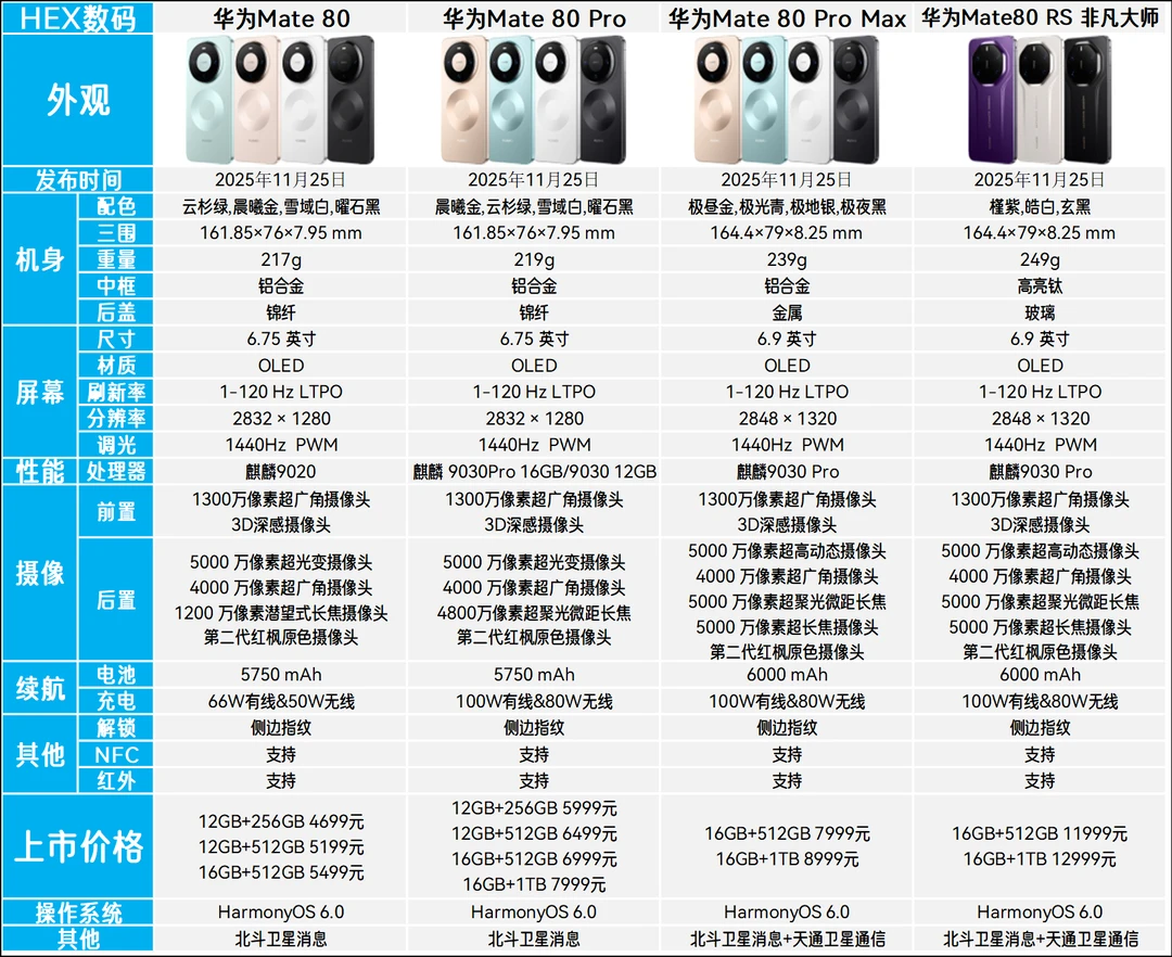 华为mate80系列配置区别是什么？