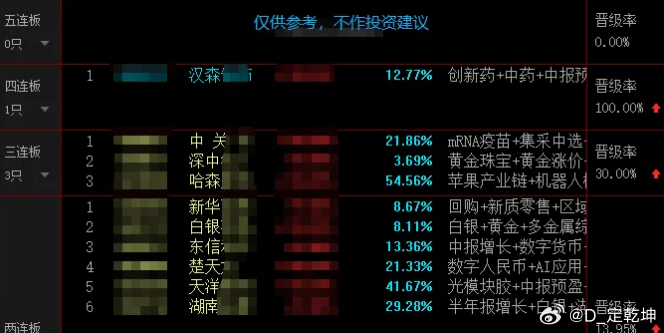 连板情绪分析：
汉森，今天因为其医药补涨身位核心，今天再次晋级，不过其补涨的地位会限制它的高度，预期高度会被压制在5板左右，后续性价比会逐步降低。
中关，上周四mRNA概念给医药续命之后，前排中关角逐胜出，但今天下午漏单，且上面还有汉森压制，所以后续的性价比也会逐步降低。
深中，主要带领 ​