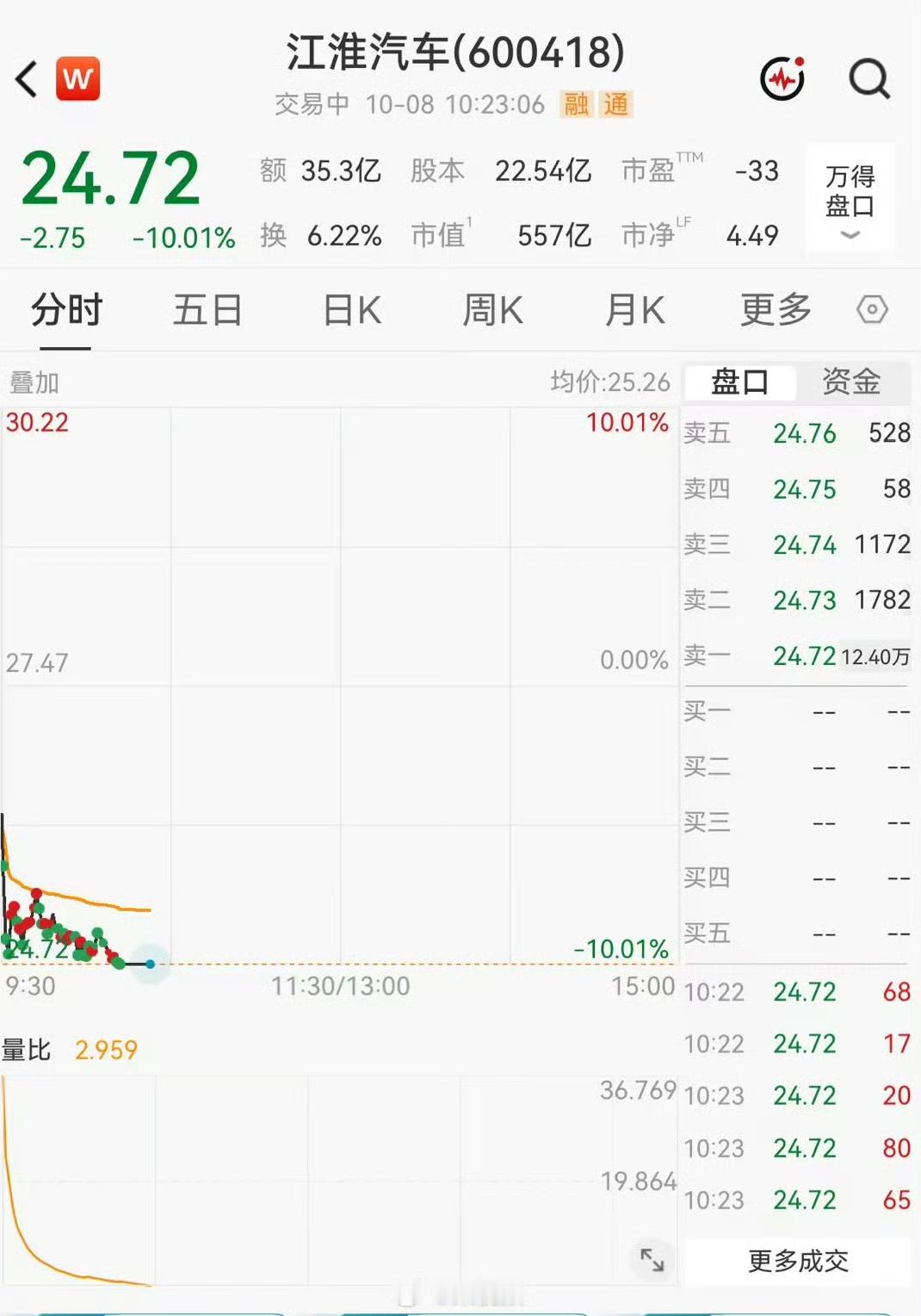 十一假期结束开工第一天就来了两个大事件！
懂车帝测试尊界 V800 刹车性能，连续踩断三辆车的制动踏板。
同时江淮汽车股票直接跌停。
这其中难道有什么联系？
