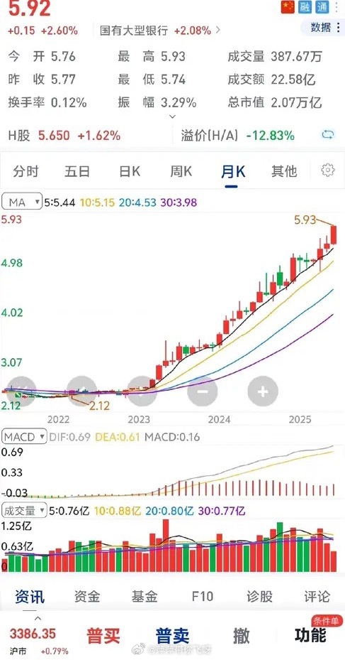 一直以来备受投机者诟病的银行股，今日再度刷新了股价新高。这场景像极了当...
