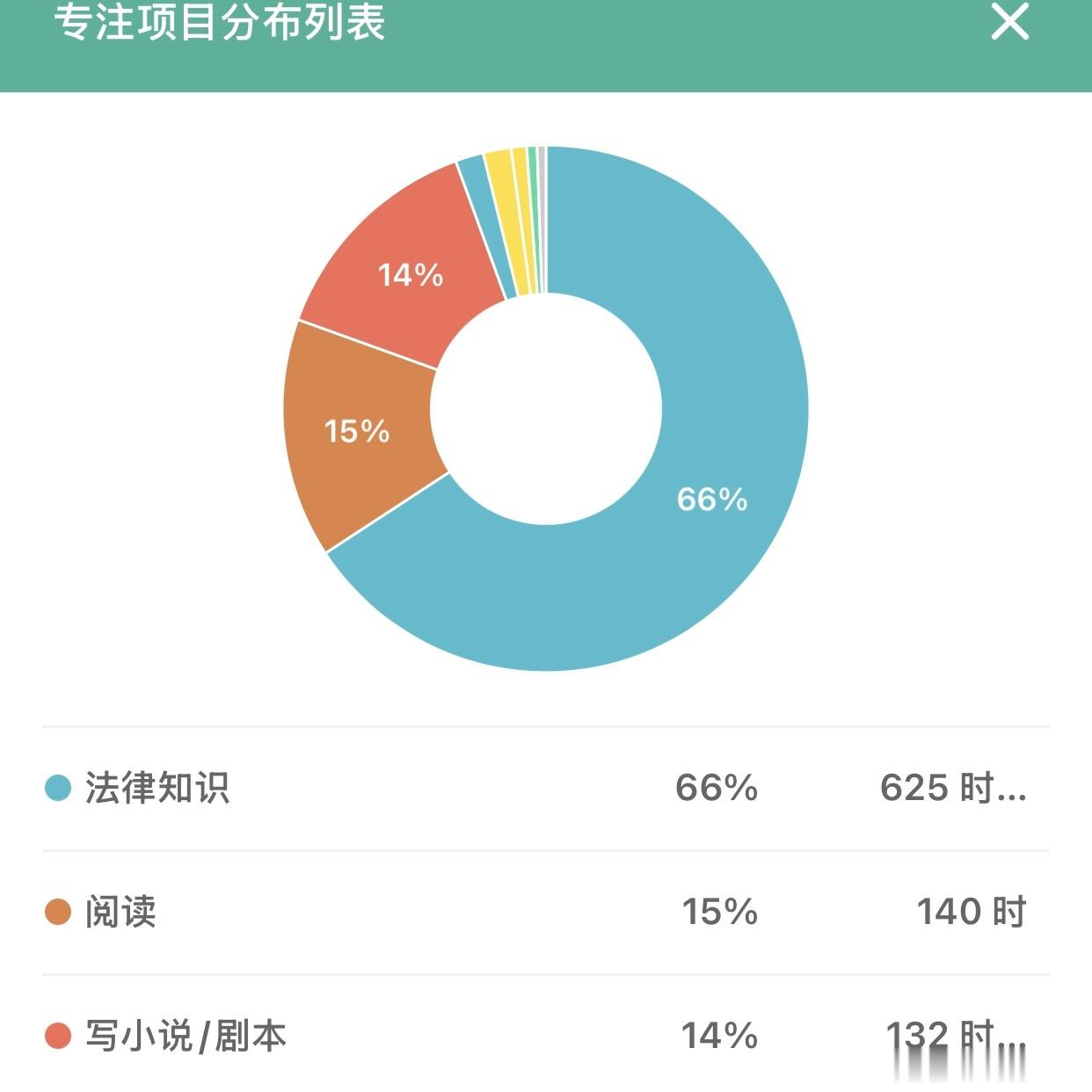 每天每个人24小时。数据不会骗人。今年目标完成大半。减重10斤✅法律知...