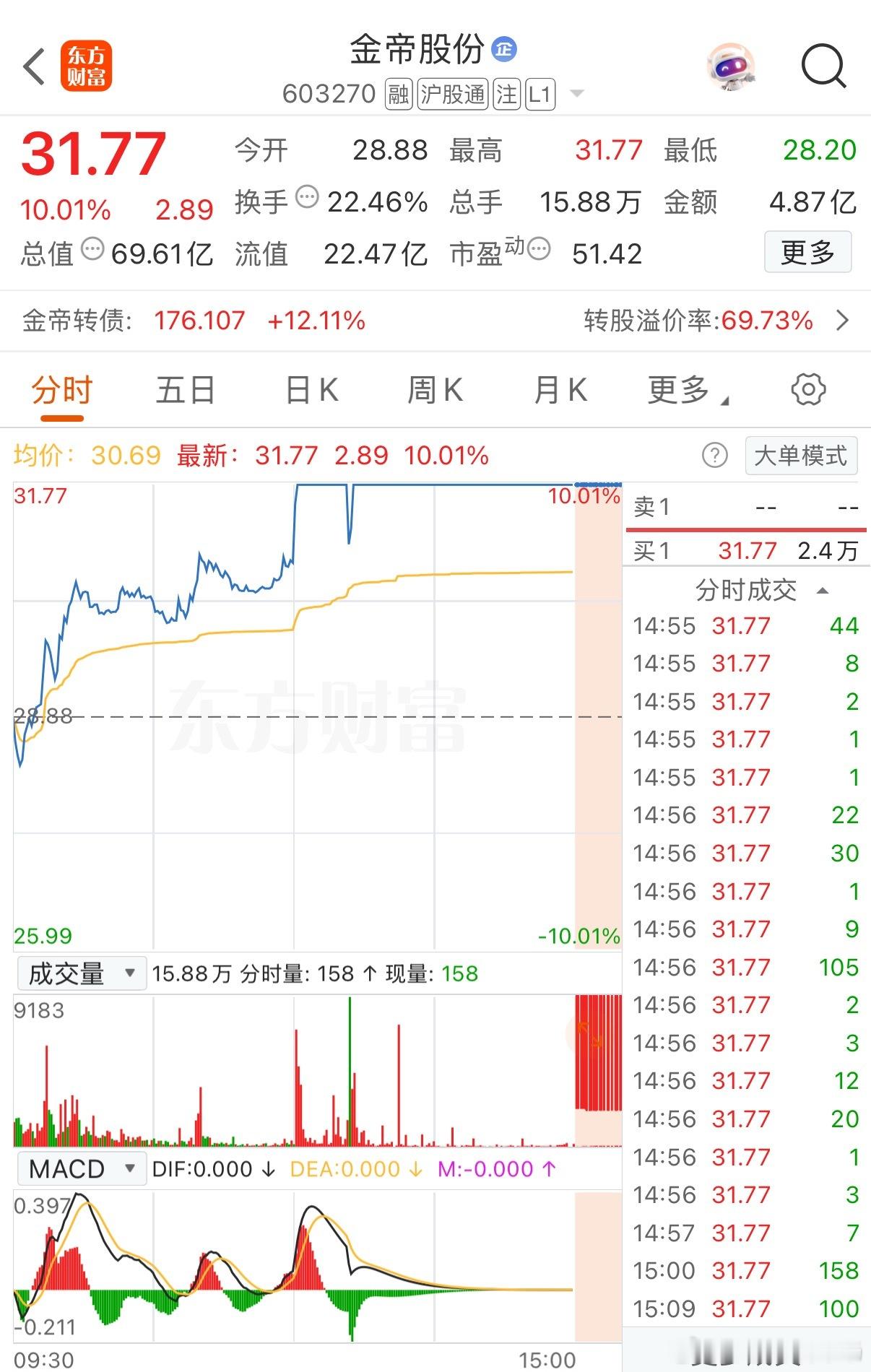 2分钟！午后直线涨停，3天2板
9月2日，液冷服务器板块局部活跃，利通科技、科隆新材涨超16%，雪人集团、飞龙股份等涨停。
​午后开盘，金帝股份2分钟直线涨停，随后短暂开板后回封，股价报31.77元/股，最新市值为69.61亿元，迎来3天2板。昨日，金帝股份收盘跌4.53%。
​金帝股份主营业务为精密机械零部 ​
