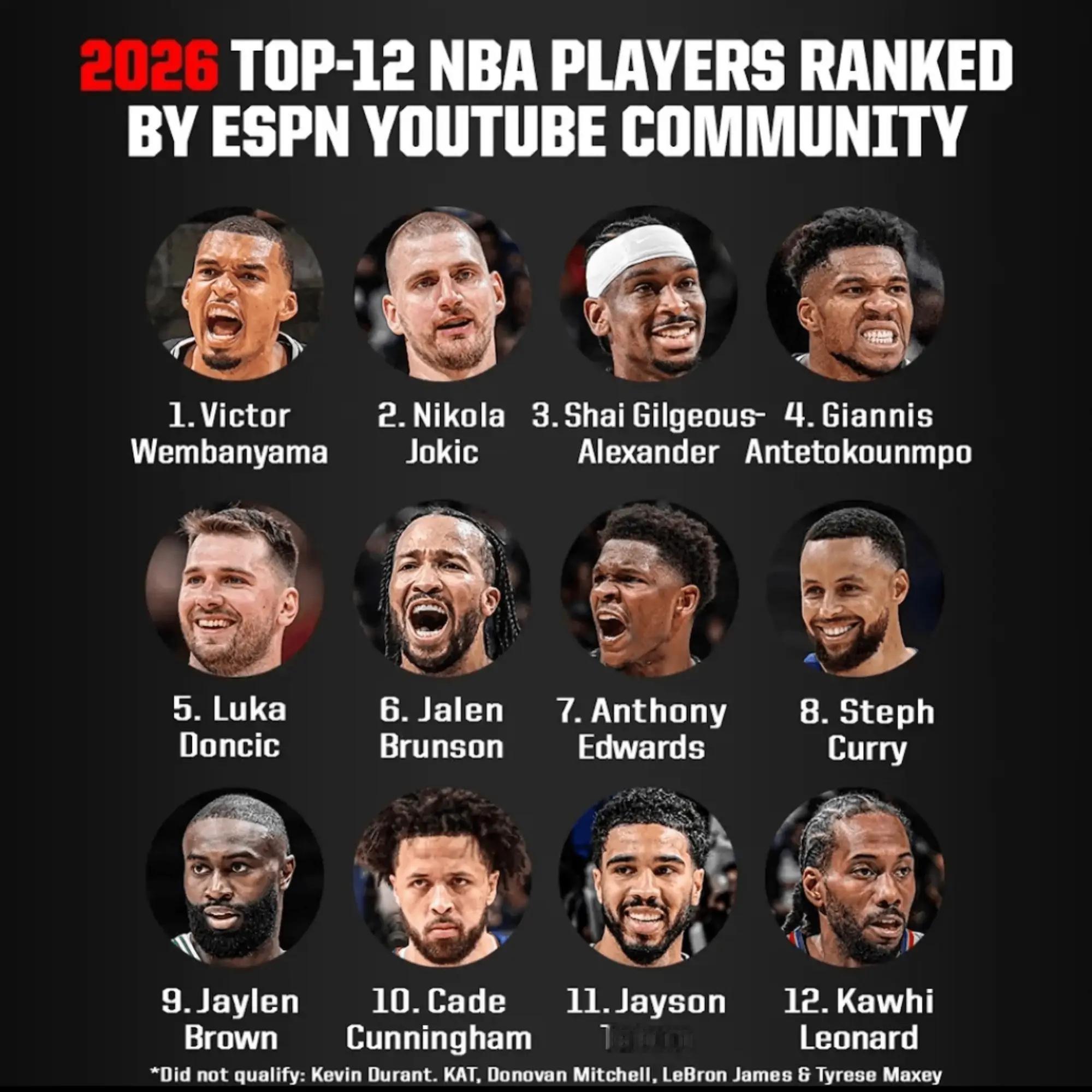 ESPN YouTube社区评选出新赛季NBA最佳12位球员：  1....