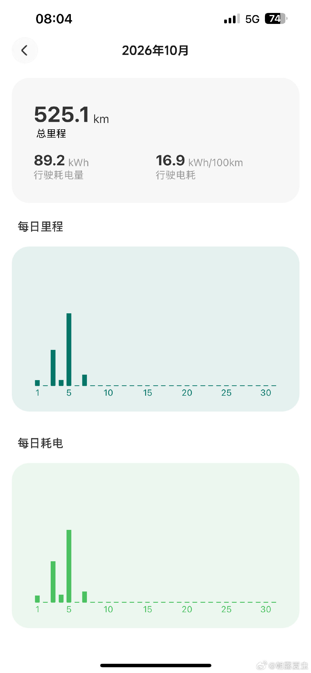 #理想i9#能耗比想象的要稍低一点点，也有可能高速跑的不算多 ​