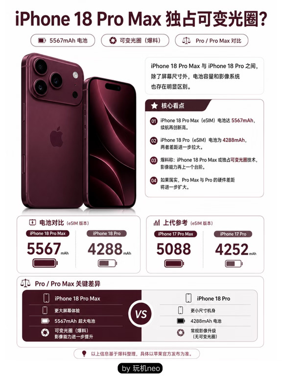iPhone 18 Pro Max电池大涨，Pro却几乎没变