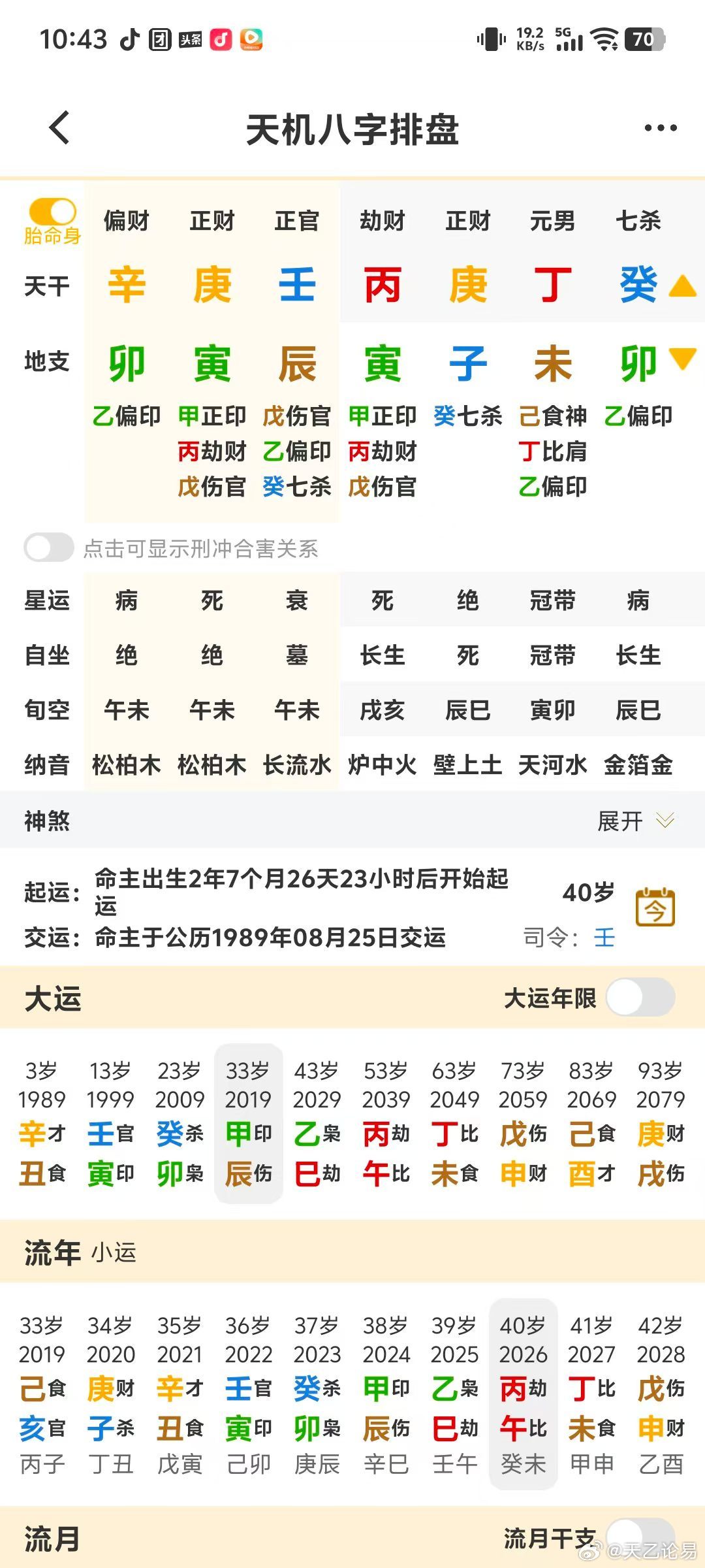 像这个八字，一看婚姻宫受冲，妻星被劫财所克，就是离婚命。哪一年离婚呢？你要找原局的毛病。原局财星坐杀，那杀来的时候，就是应期。癸巳年，就是杀到位，开始克这个丁火，明显是老婆出轨。因为从子水透了个癸水，做了个巳火，巳火与庚金有相合的关系，那巳火就是原局的丙寅一柱藏到地支。到甲午年，则甲木从寅中透出，坐个午火来冲子水。因为甲午毕竟婚姻宫被合，所以说离不了。但是到乙未年就不一样了。直接引发子未相穿。大运走的也是癸卯，子卯相刑，彻底把庚子一柱刑坏。尽管天干上有个乙庚合，他还想拉，但已经拉不回来了。乙木是结婚证书啊，证书入墓了，就没有了。此人再找的话，肯定是丙寅呢。天干阴阳相比，乙木入未，但丙寅也是空亡的。其实，这个人的婚姻很有问题。流年辛丑到位。冲动婚姻宫，然后合去子水，不穿了。这样的话，丙寅能入这个未土库。但是到乙巳运的话，巳火又去刑这个乙木了。婚姻还是有问题。像婚姻这种事，肯定是这个人本身也有问题。这个人本身是劫财制财，食神制杀，说话有问题，伤人呢。干体力劳动，制的是庚金，所以干的是金...