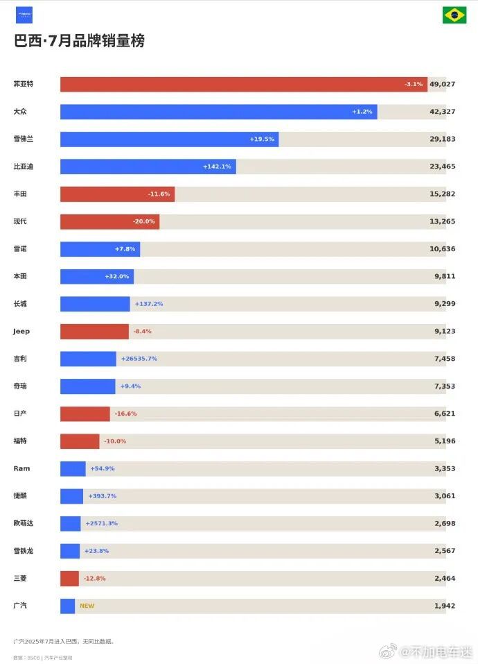 比亚迪，吉利在巴西的增幅真猛啊，尤其是吉利，增幅竟然高达26535.7%。

形成鲜明对比的是，菲亚特，丰田，福特，日产几家的红线下滑。

这也说明了一个问题，歪果朋友们不是不喜欢新能源，只是之前国产品牌还没杀进去而已。#吉利##比亚迪##中国汽车在海外有多火# ​