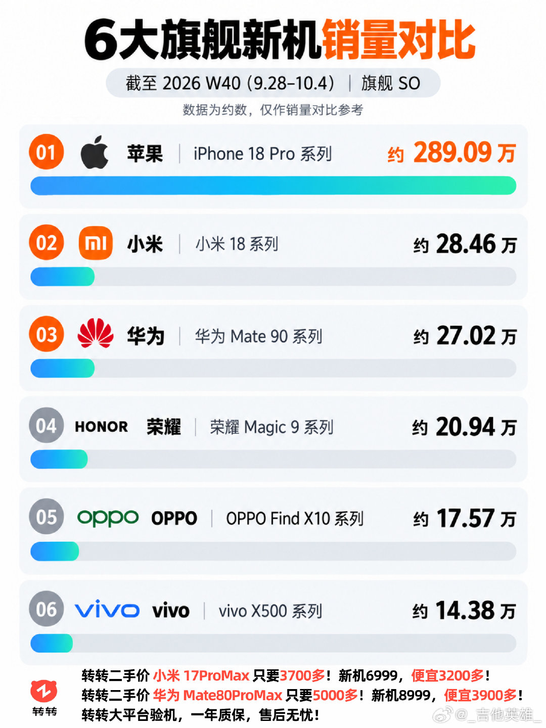 #大米评测[超话]#  6大旗舰新机销量对比 ​