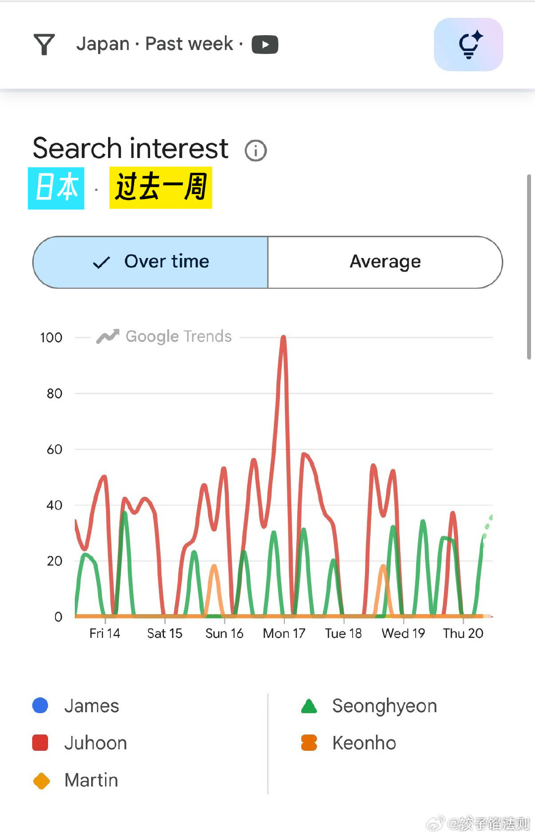 446【🥟】金主训在日本Google上的个人词条已经更正好了，现在终于知道为什么金主训的个人周边在日本最先售罄了。[手指比心][手指比心][手指比心] ​