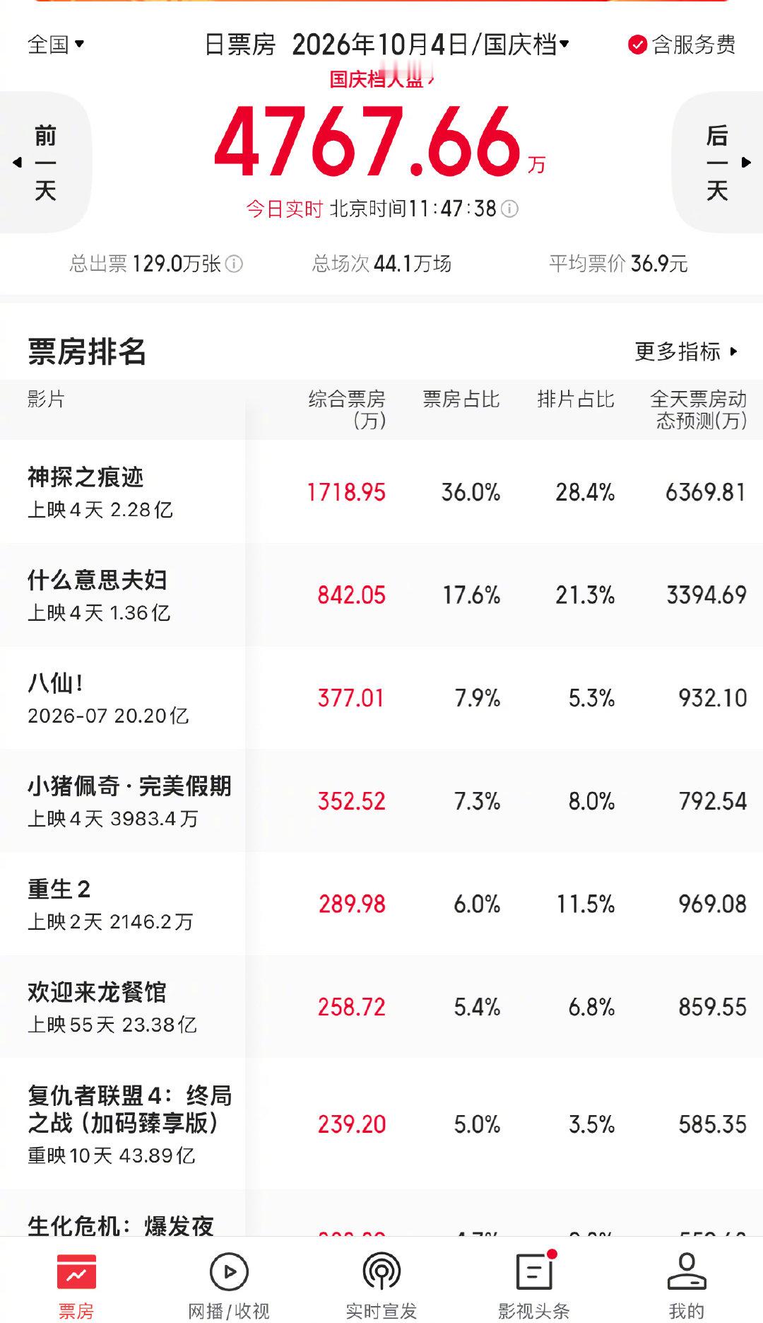 #小沈阳夫妇电影为何能实现票房逆袭# 这种话题也好意思做，暑期档《八仙！》现在都能排第三，谈什么逆袭，过去国庆档单日票房四五亿，现在两亿都不到，这些电影有吸引力吗？《什么意思夫妇》这种破片能卖，还不是因为观众没得选。 ​