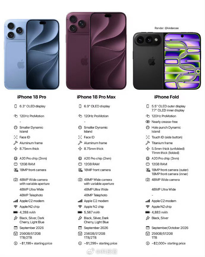 iPhone18Pro发布会倒计时：晚上凌晨1点，苹果发布会直播

iPhone 18 Pro系列的话，最大的看点有几个：
1，处理器升级到A20 Pro，2nm
2，灵动岛变小了，屏幕发光材料升级
3，电池容量增加
4，影像升级，PM还用上了可变光圈
5，颜色升级，蓝色和红色可能成为潮流色
6，价格升级

熬夜看吗？[吃瓜] ​