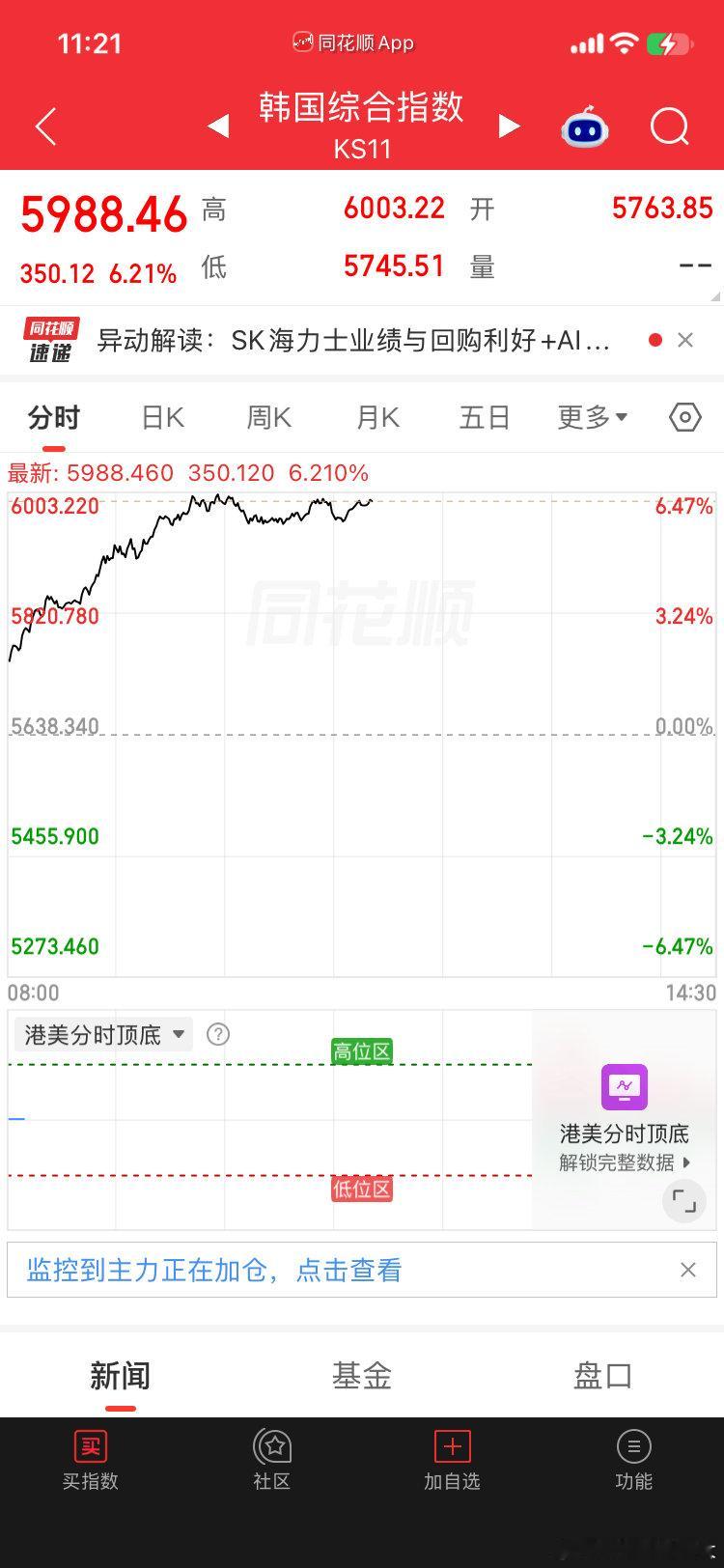 韩股又爆发了，也是被前几大市值的公司绑架了指数#A股# ​