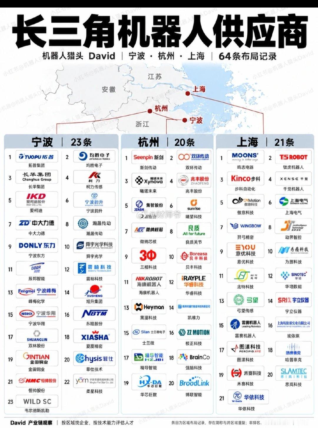 长三角已成了中国机器人产业链最完整的地区，吸引了智元、优必选等巨头落地长三角设地区总部或分厂。 ​