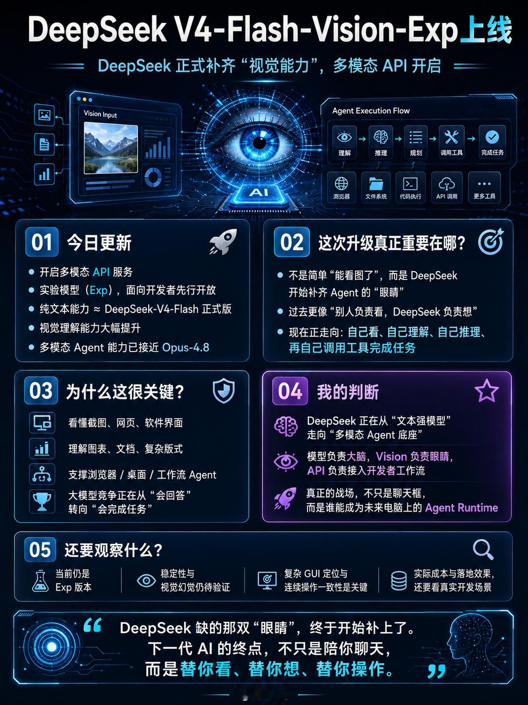#DeepSeekV4视觉模型上线#

今天 DeepSeek 上线了一个很容易被低估的模型：DeepSeek-V4-Flash-Vision-Exp。

表面看，是 DeepSeek V4-Flash 终于加入了视觉能力。

但我觉得真正重要的不是“DeepSeek 也能看图了”，而是 DeepSeek 正在从一个擅长文字、推理和代码的大模型，正式向真正的多模态 Agent  ​