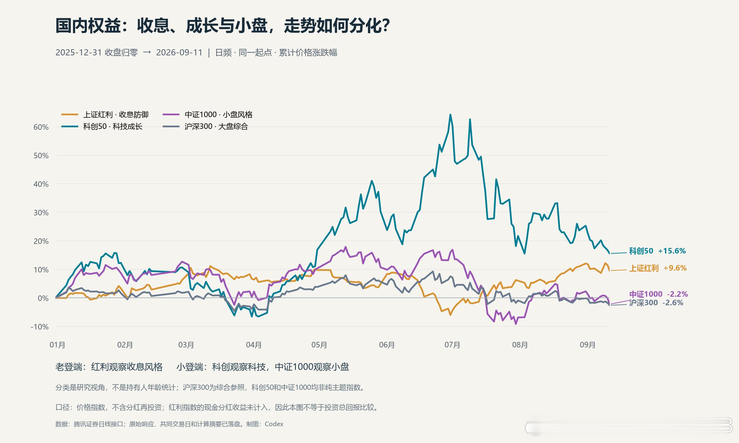 今年A股的行情，以六七月份美股半导体“爆金币”为界，能看出很鲜明的两段。
前半段，是科创50代表的科技进攻行情。“站在芯里，站在光里”，大家追的是AI、半导体、算力的成长和弹性，整个市场最热闹的地方都在这一头。
“爆金币”之后，结构开始变化：科创冲高回落，红利这一端逐渐走强。市场的偏好 ​