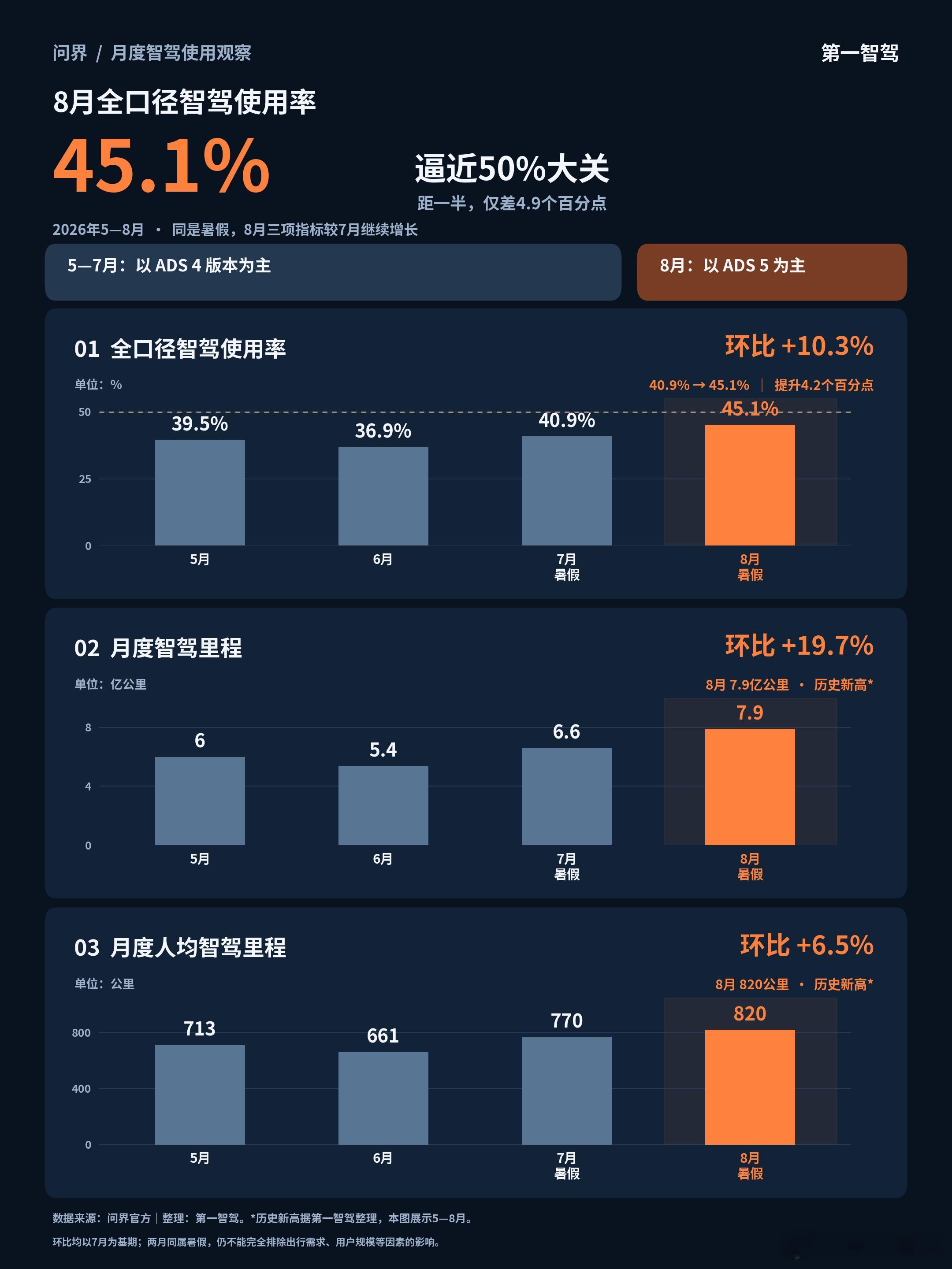 45.1%，距离50%大关仅差4.9个百分点！华为乾崑智驾ADS5不仅是媒体口中的优秀，关键是用户用方向盘证明了ADS5的巨大提升。

整理问界官方数据发现：8月以ADS 5为主，全口径智驾使用率环比增长10.3%，总里程、人均里程双创历史新高。

7月、8月同属暑假，8月仍明显增长。全口径使用率逼近一 ​