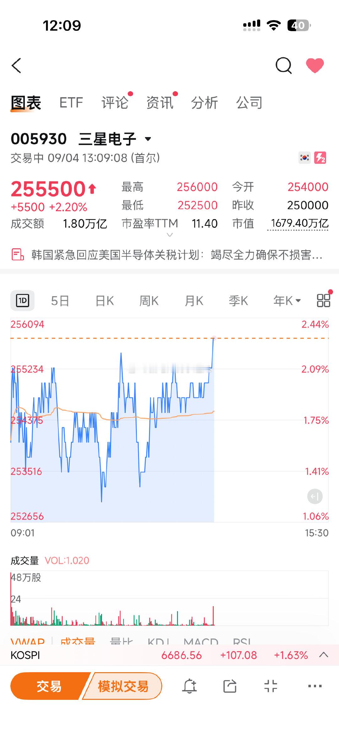 昨晚美股股市涨的，韩国今天涨的也蛮好的，A股不知道在干嘛 ​