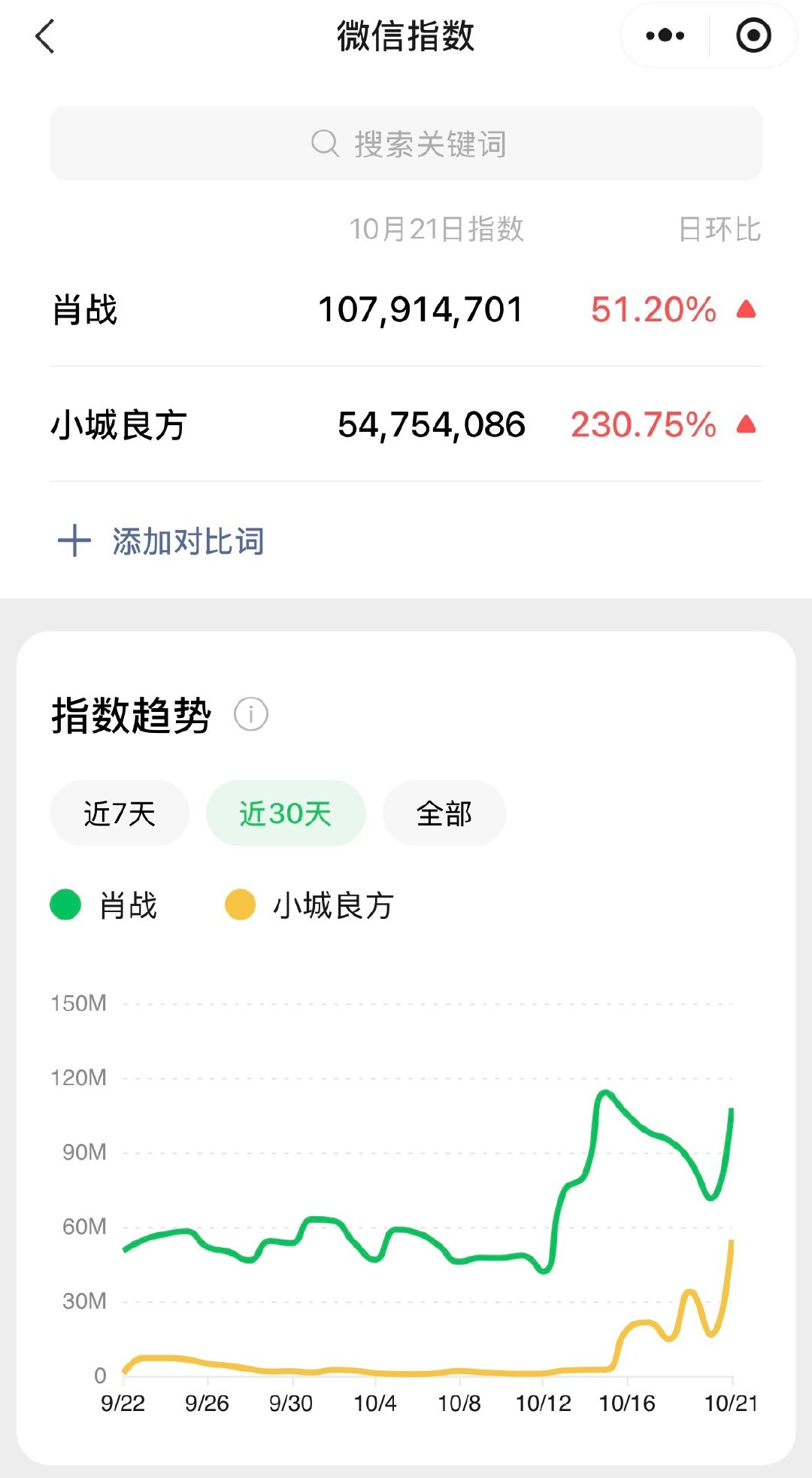 肖战《小城良方》播出后个人微指破亿！小城良方指数破5000万！V榜指数破9强势登顶，爱奇艺站内首播热度破7500，爱奇艺五年来近现代剧第一！要知道这可是一部冷门题材医疗剧，肖战这扛剧能力真的太强了👍🏻
#小城良方开播成绩##头部热点创作计划##肖战小城良方路人进场# ​