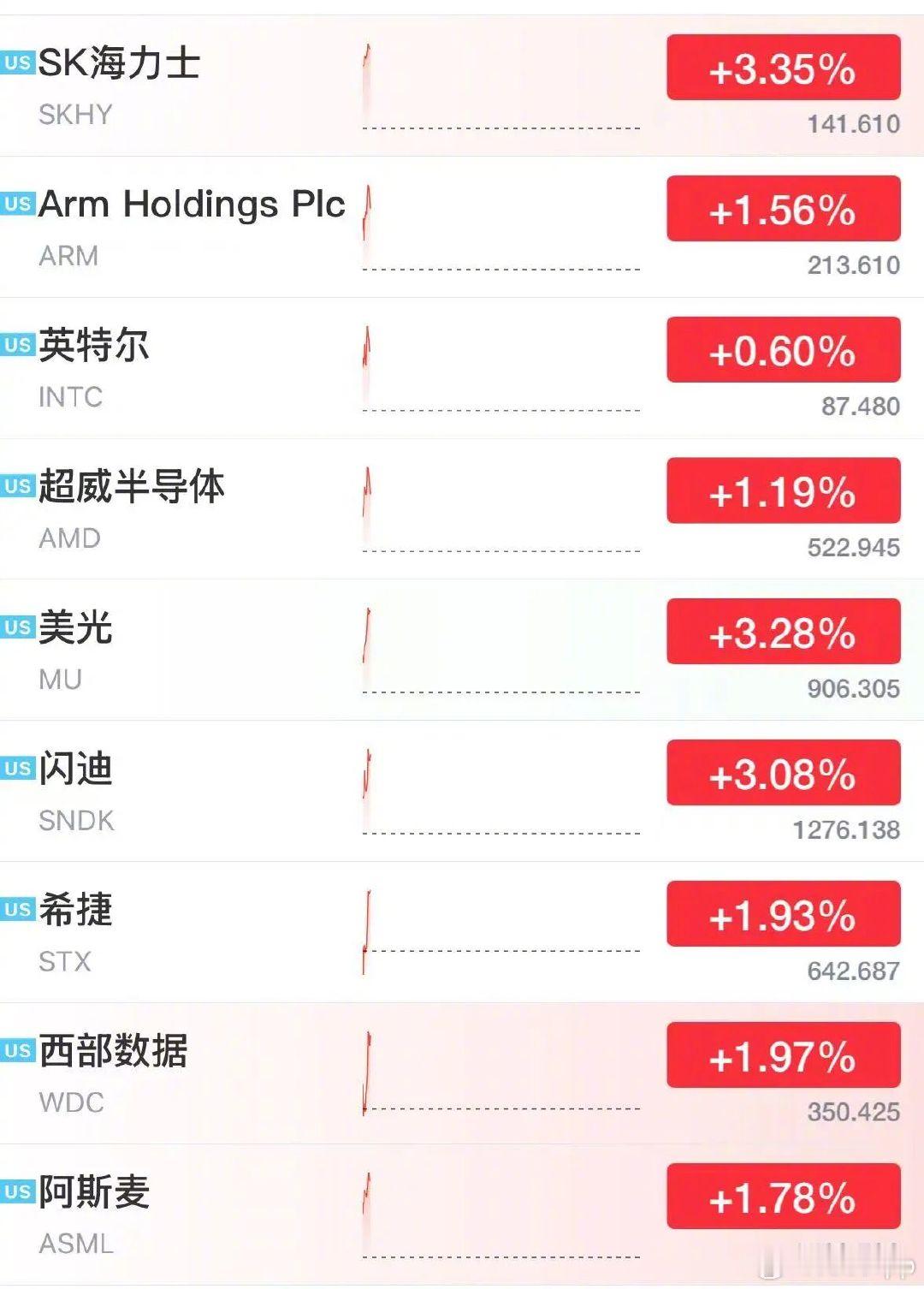 【#特斯拉市值飙升5700亿#】北京时间10月26日，美股三大指数集体高开，截至21时54分，道琼斯指数涨0.38%，标普500指数涨0.51%，纳斯达克综合指数涨0.46%。

科技巨头涨跌不一，特斯拉股价上涨5.8%，为7月16日以来新高，市值增长超850亿美元（约合人民币5700亿元）；英伟达涨约2%。Meta跌逾1.7%，该公司 ​
