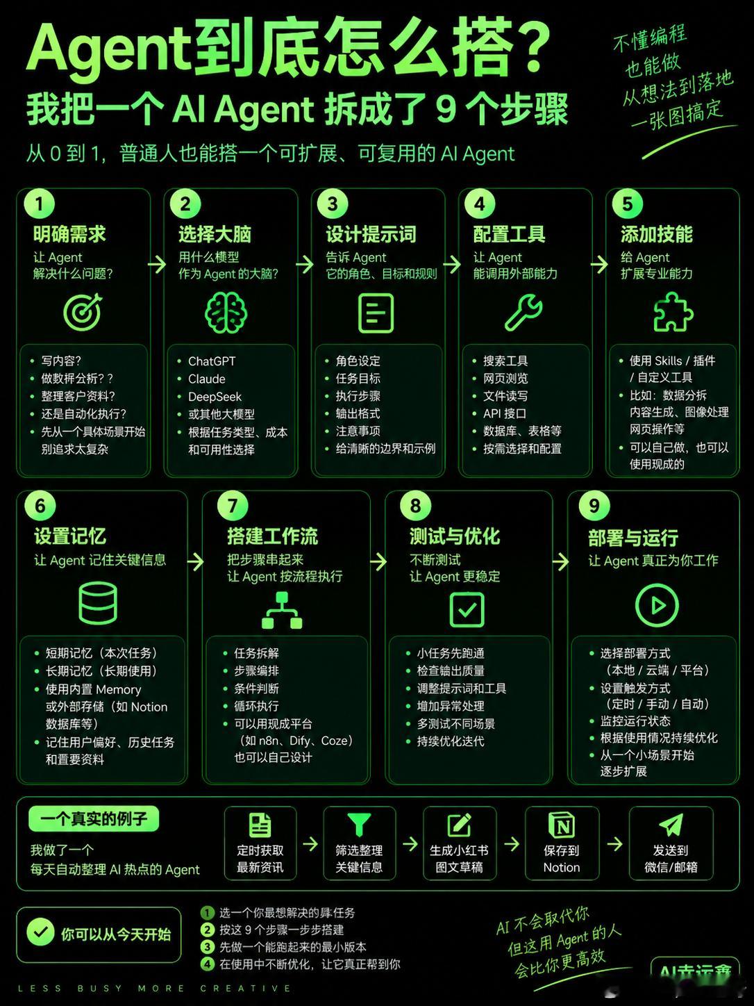 Agent到底怎么搭？我把它拆成9个步骤‼️很多人都在聊 Agent，真让自己搭一个，还是不知道第一步点哪里。Tools、Skills、Memory、Prompt、MCP……每个词好像都认识，连起来就懵了。我干脆把一个能真正工作的 AI Agent 拆开来看。其实核心就这 9步：
① 先定任务，不要先选工具
我要让AI替我完成什么具 ​