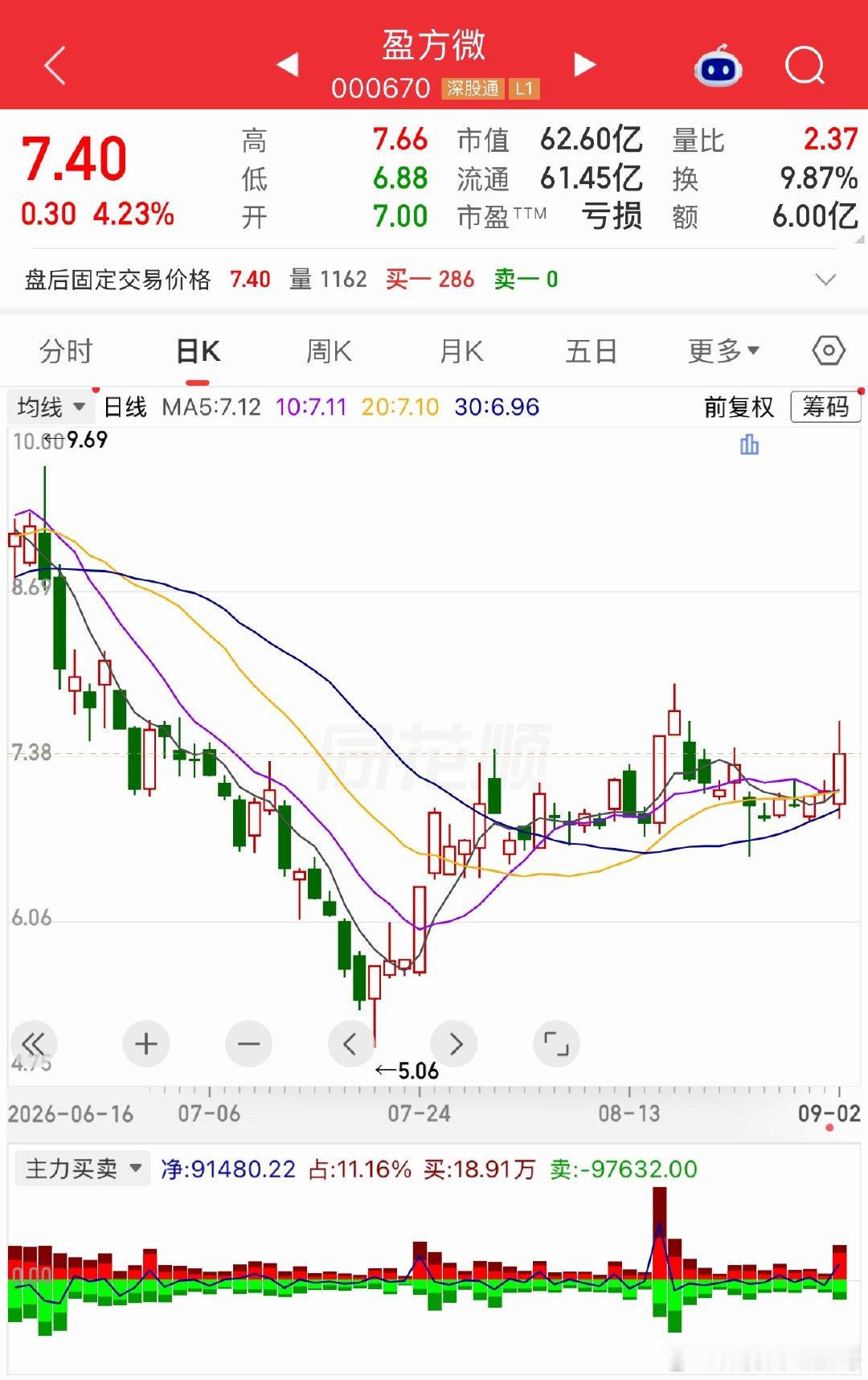 强哥早早起来研究盘口，我只想说一句“还看不明白吗兄弟，这日K有搞头啊”
📈盈方微(000670)
半导体分销+重组预期加持，近期日线底部逐步抬升，震荡放量，资金反复在这里做博弈。

核心看点：
1、推进收购上海肖克利重大资产重组，补齐半导体分销赛道，打开业绩想象空间，重组还在审批流程当中，存在 ​