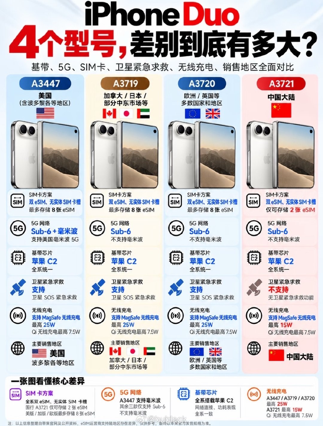 iPhoneduo四个版本性价比。所谓性价比，得看你拿什么换。国行功能最少：卫星求救砍了，MagSafe 从 25W 降到 15W，eSIM 只给两个；但它能保修、能双卡、网络全。水货便宜、参数好看，坏了自己扛，卫星求救在国内本来也用不上。所以别问哪个最值，先问你更怕多花钱，还是更怕修不了。 ​