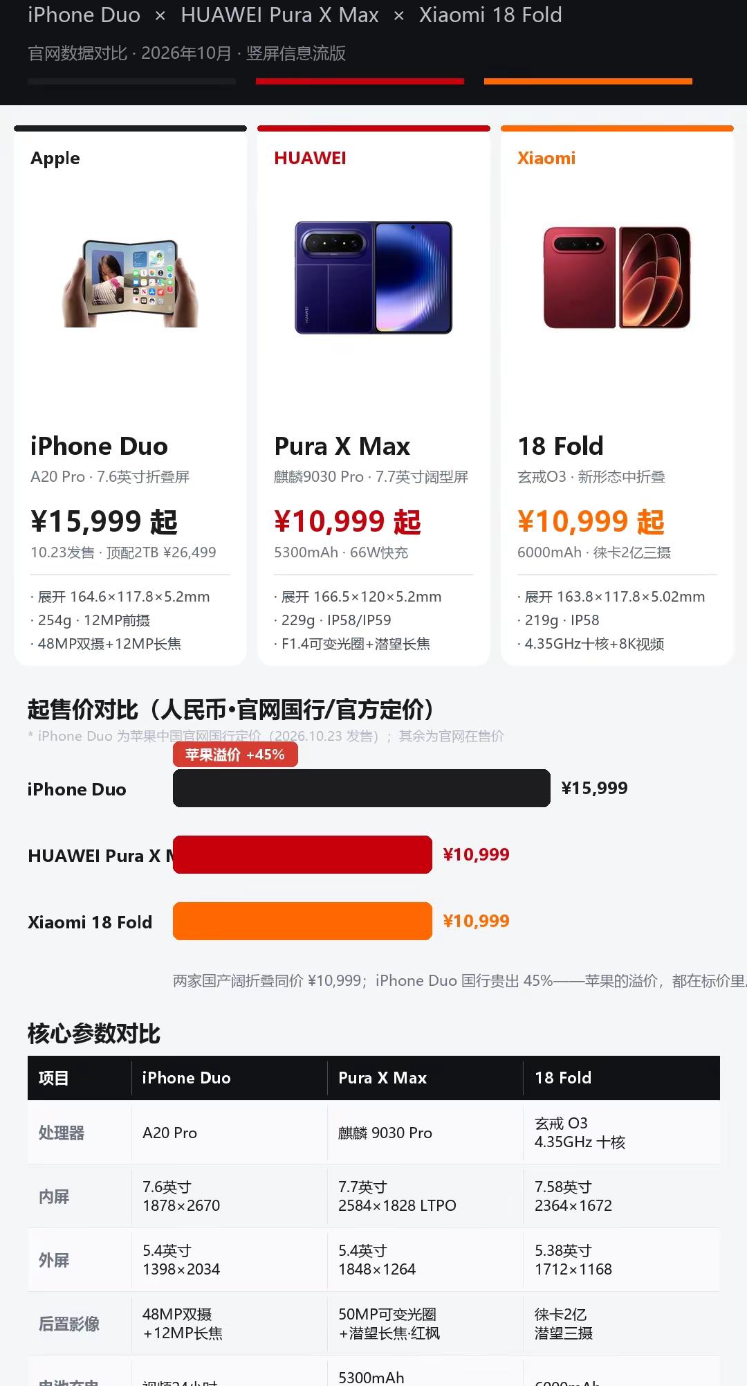 主流阔折叠对比。你选谁？puraxmax iphoneduo 小米18fold 但是该说不说ios在阔折叠上用的心思是最巧的我在聊科技