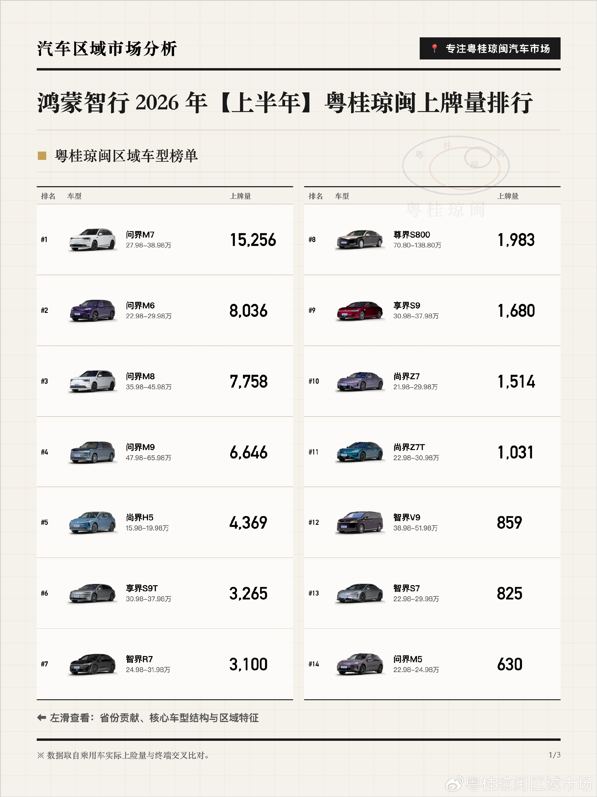 鸿蒙智行粤桂琼闽5.69万台，广东4.15万占73%，福建1.02万...