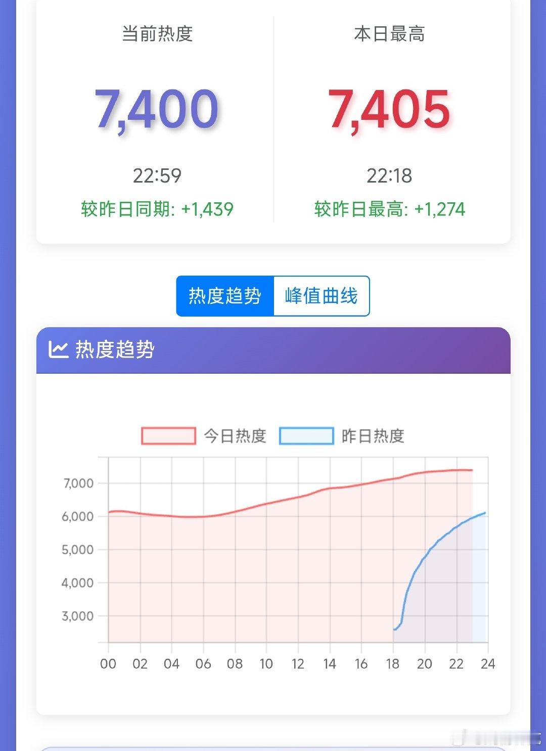 任嘉伦的深渊无间次日热度涨幅仅1274，达成扑开+坠机成就[doge] ​