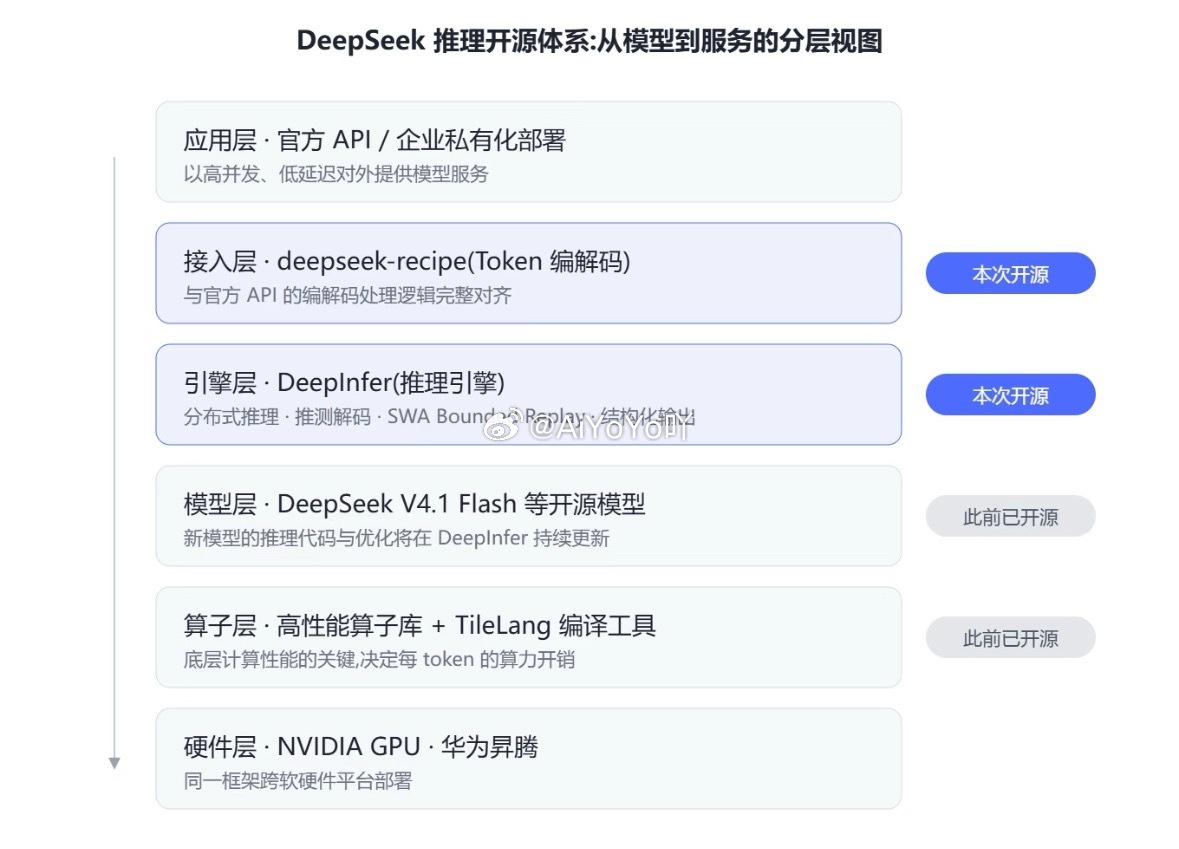 #DeepSeek开源推理框架有何意义# 最近这段时间，AI 开源的节奏很快，但 DeepSeek 这次开源推理框架，在我看来是很关键的一步。很多人只看到模型参数、评测分数，却忽略了推理才是连接模型和普通用户的桥梁。模型训练一次性投入巨大，但推理是每时每刻都在消耗算力的过程，框架的调度效率直接决定长期运 ​
