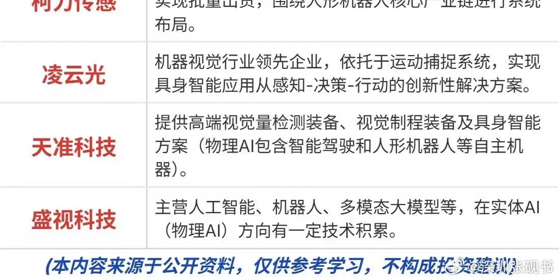 物理AI站上风口，虚拟训练正在唤醒实体机器人
 
当大模型还在文字世界里博弈，一条全新赛道悄然登场：物理AI，让人工智能走出屏幕，走进现实的物理世界。OpenAI入局人形机器人的消息，直接把这个板块推到台前。一边是行业研究看好国内人形机器人的巨大市场空间，上半年国内企业人形机器人出货量在全球 ​