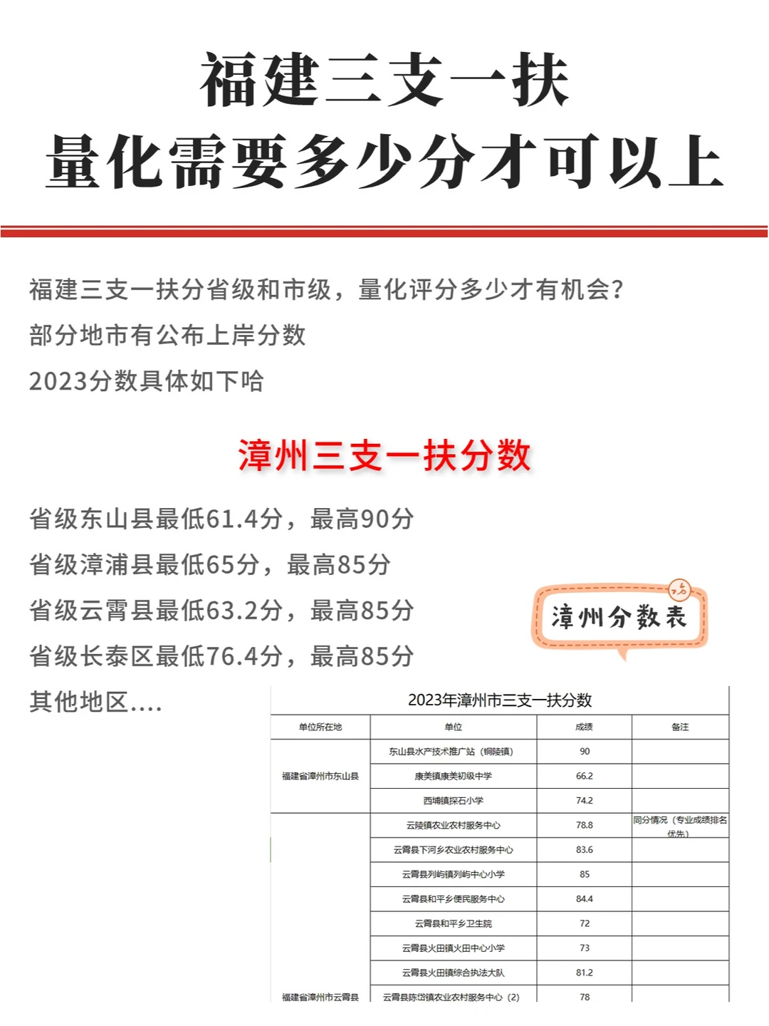 福建三支一扶分数，多少分可以上？