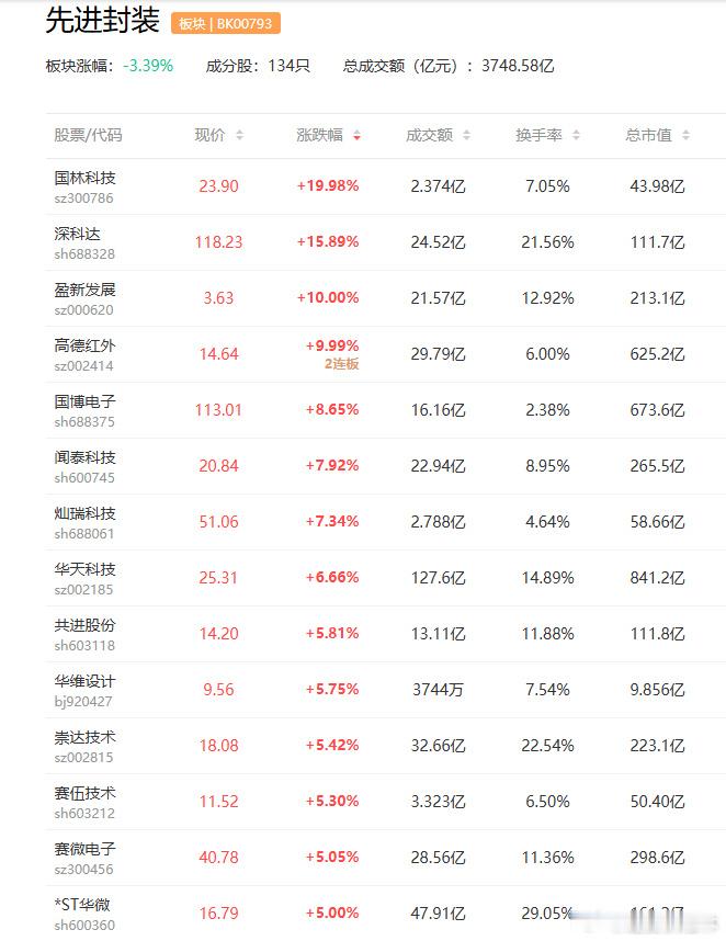 【经参：先进封装成半导体产业链新“咽喉”】 半导体封测行业正在经历一轮...