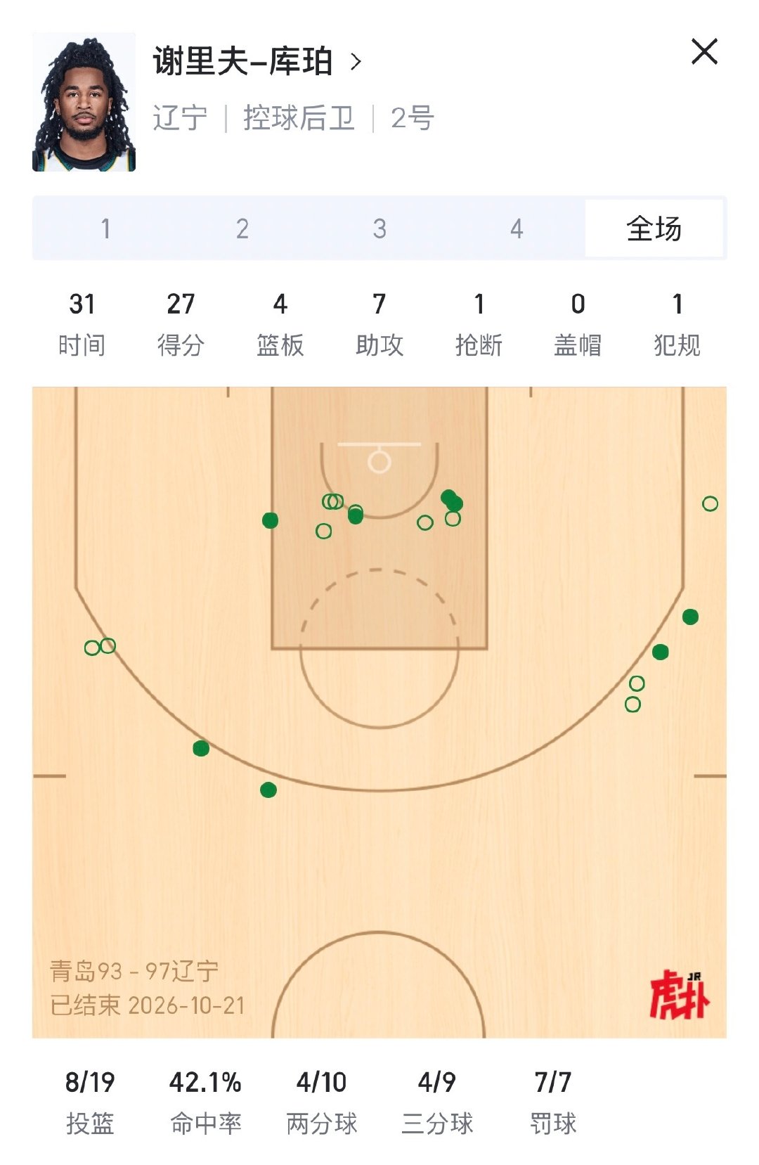 持续强力输出！库珀贡献全场最高的27分，还有7助攻4篮板1抢断！#青岛男篮vs辽宁男篮# ​