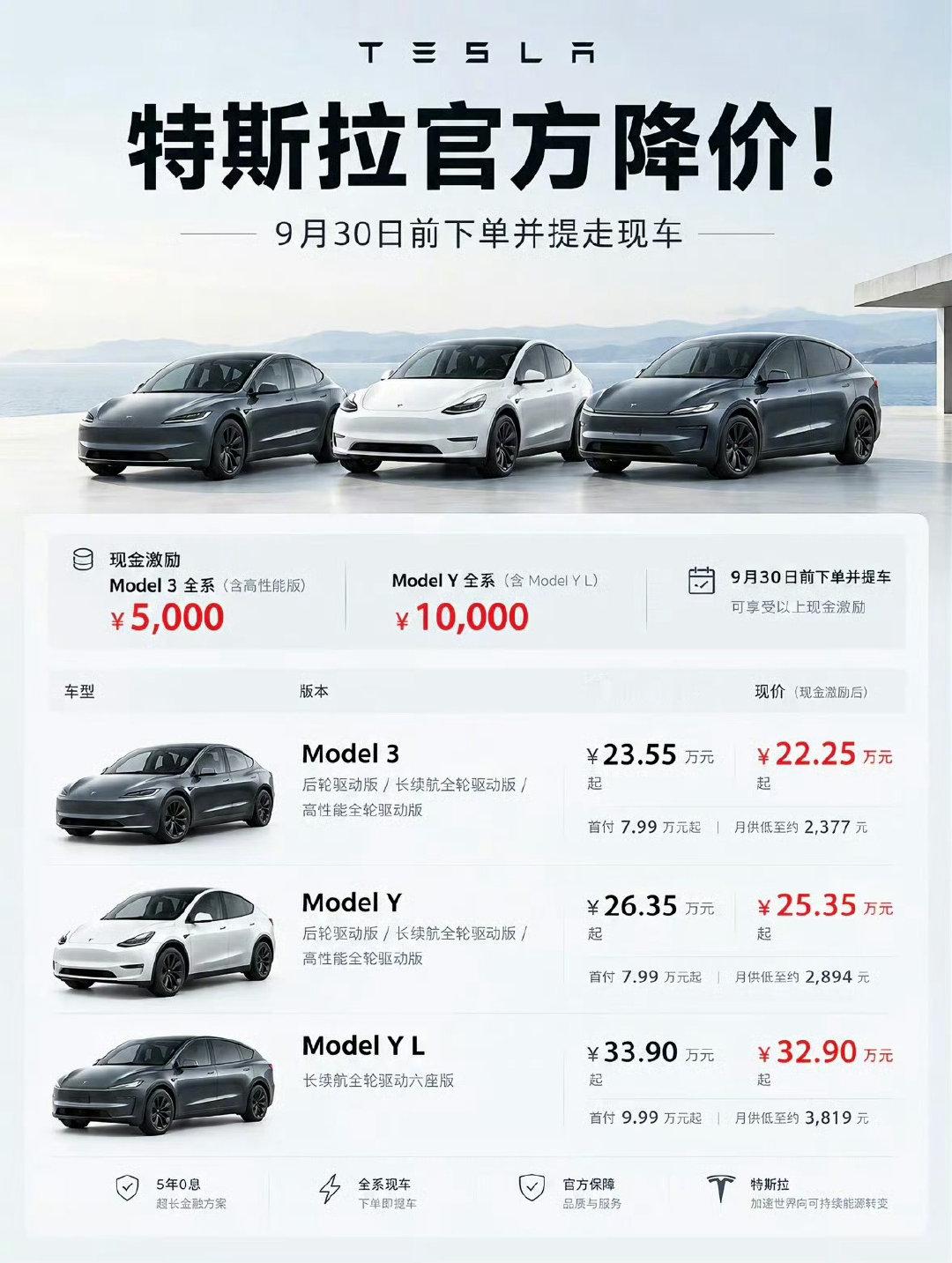 #特斯拉降价全国订单爆了#Model 3 降五千，Model Y 降一万，加上五年免息，很多门店直接爆单，你有准备趁这波优惠入手吗[不愧是你] ​