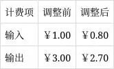【#阿里云大模型宣布降价# 】据IT之家，8月27日，阿里云宣布下调百炼平台Qwen3.8-Flash模型计费单价。这款多模态大模型原生支持百万级上下文，主打编程辅助与智能体协作。就在10天前，DeepSeek刚大幅上调API价格；谷歌则选择用“五折体验券”促销，#大模型价格战进入“分化时刻”#。 ​