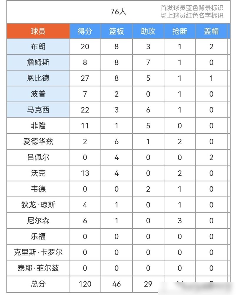 76人主场加时输给残阵凯尔特人，恩比德、马克西、布朗、詹姆斯四个全明星全上了，末节还领先，结果被一帮替补翻盘了。
季前赛2胜2负收官，看着还行，细看全是坑。打尼克斯赢23分，对面主力没上。打凯尔特人全替补出战，直接输38分。
这场收官战，主力全回来了，恩比德和詹姆斯的时间照样掐得死死的，生怕多打