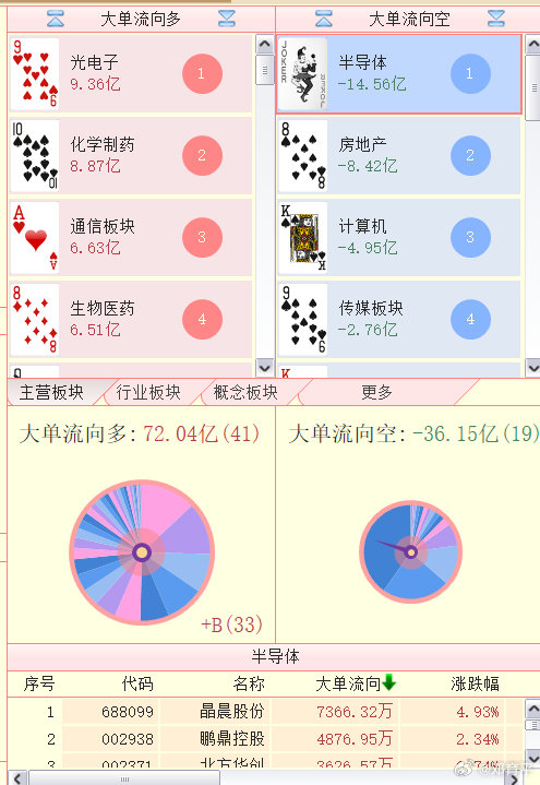 半导体变成空头司令了，这状态不好。 ​
