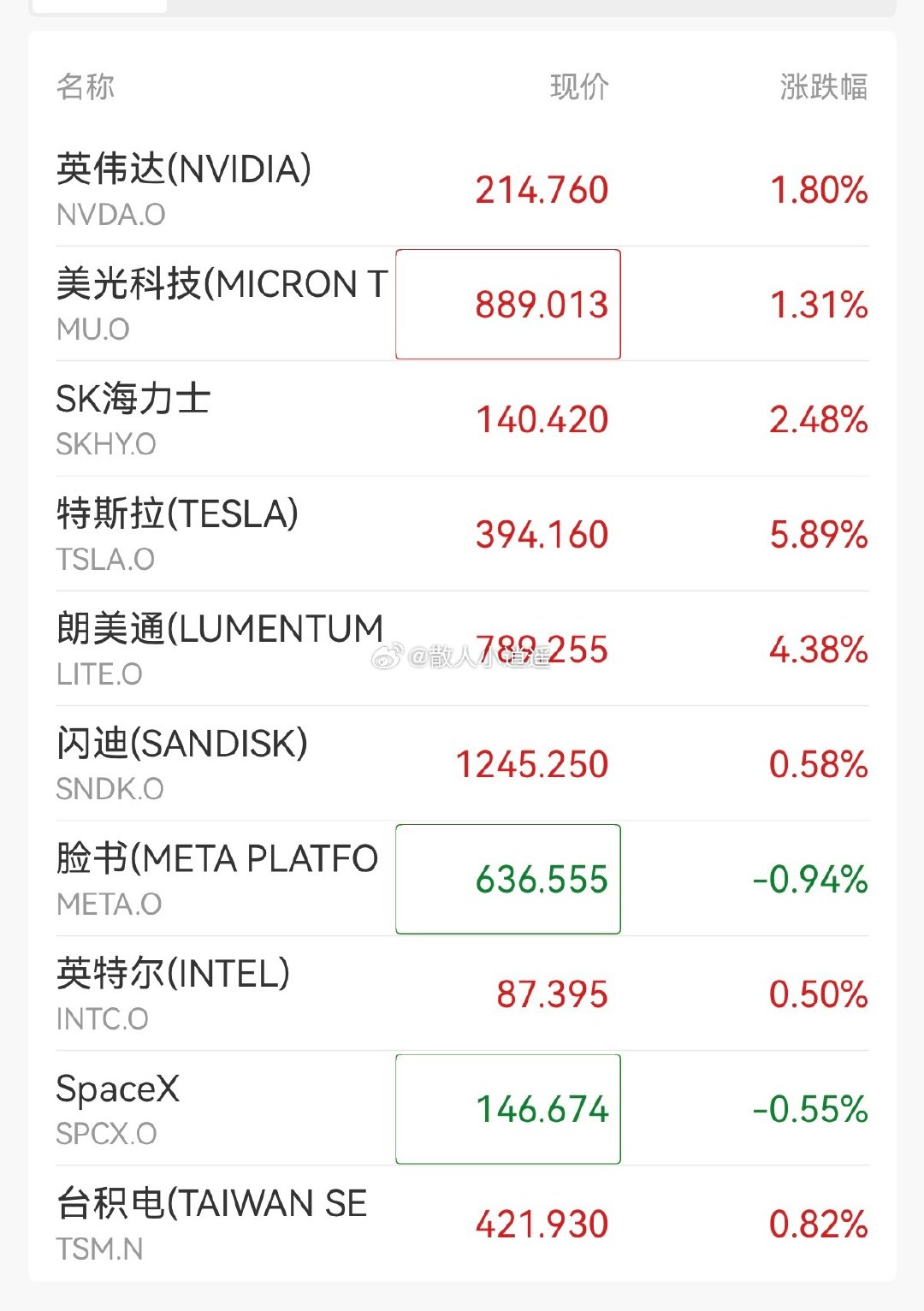 看了眼美股，目前科技股普涨，半导体存储光通信都还可以，明天小a科技能跟着喝口汤吗[喵喵]#a股##美股# ​