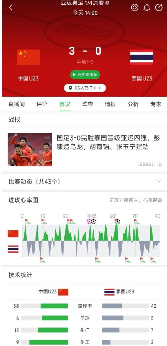 “想不到偏偏最争气的会是国足”！国足3:0击败泰国，时隔28年再次杀入亚运会半决赛后，有网友如此调侃道！
赛前，小编刷到好多买国足比赛的彩票，很多都是买让平、买让负的，甚至直接买负的都很多，而买主胜、让胜的寥寥无几，现在国足直接打穿了泰国。还是那句话:所有人都不看好你！偏偏你最争气！
半决赛国足就要