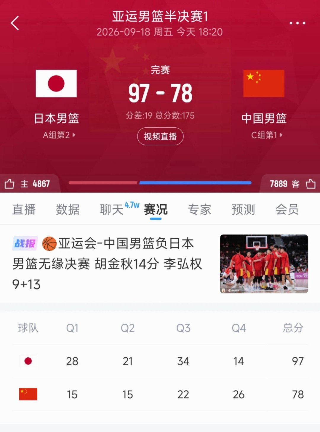 #中国男篮亚运两度倒在半决赛##亚运半决赛成中国男篮魔咒##中国男篮vs日本男篮##亚运会[超话]# 名古屋亚运男篮半决赛，中国男篮78‑97负于日本无缘决赛。继杭州亚运不敌菲律宾，男篮连续两届亚运折戟半决赛，接下来将征战铜牌战。 ​