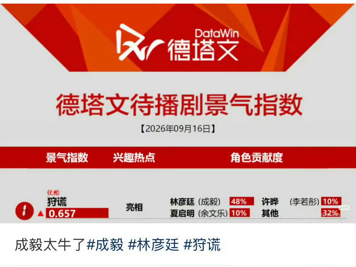 成毅一张海报、单人官宣，《狩谎》招商和微百指飙至9459万断层第一，德塔文待播剧景气指数登顶，林彦廷角色贡献占比48%。成毅从未辜负任何角色，从李莲花、萧秋水到港风悬疑里白天心理侧写、夜晚追查父亲冤案的双面林彦廷，成毅这号召力、扛剧能力、商业价值简直太牛了！剧还没开拍就已经赢了！