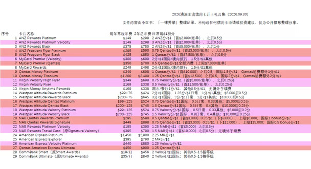 粉丝福利帖：澳洲29张主流信用卡开卡礼总览