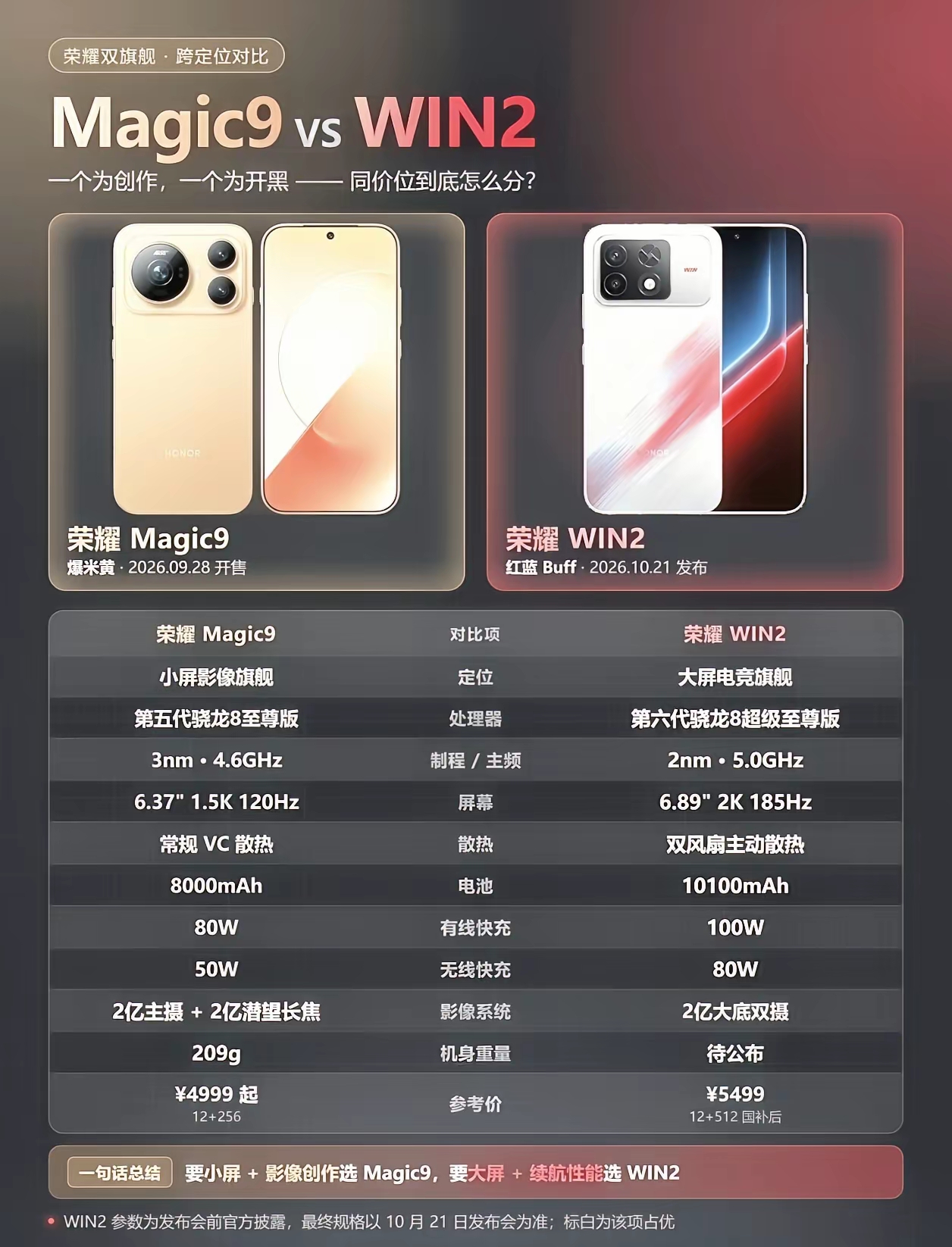 荣耀双旗舰这刀法太精准了。荣耀Magic9和荣耀WIN2“左右互搏”玩的相当出彩，一个主攻创作，一个专管开黑。荣耀Magic9走小屏影像路线，3nm骁龙8至尊版配2亿潜望长焦，6.37寸手感加8000mAh，4999起确实能打。荣耀WIN2才是真性能猛兽，2nm骁龙8超级至尊版直接上双风扇，6.89